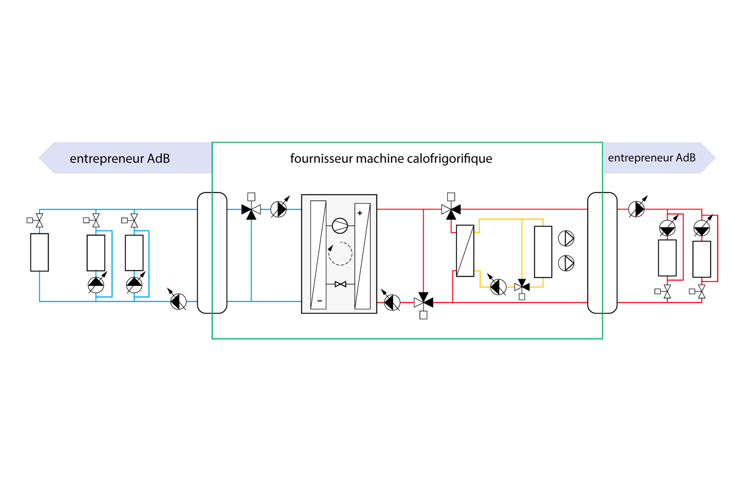 Le fournisseur de la machine calofrigorifique est responsable de la régulation de la production jusqu’au séparateur hydraulique côté chaud et côté froid.