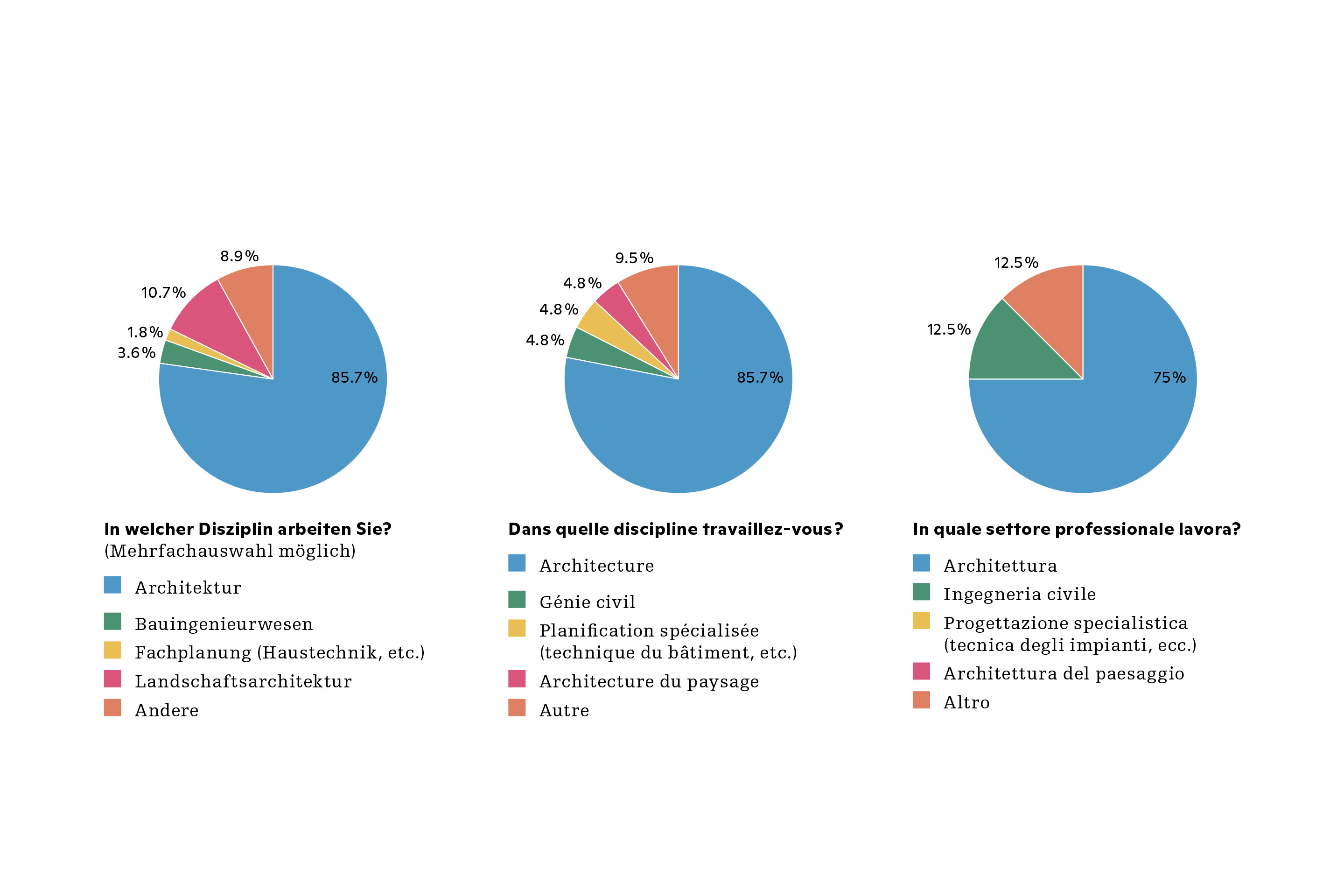 In welcher Disziplin arbeiten Sie? Mehrfachnennungen möglich.