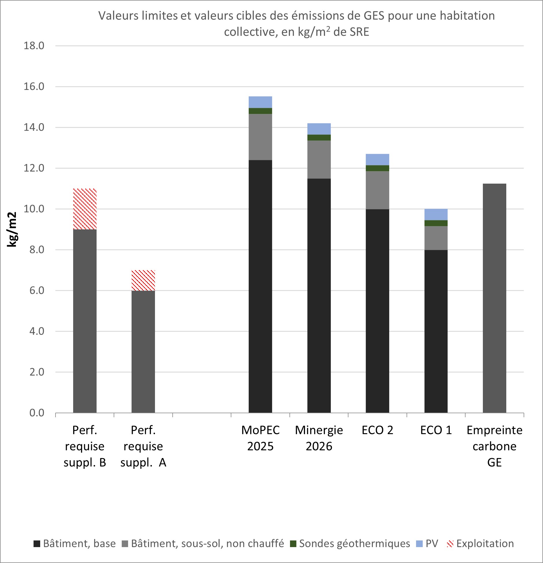 Comparatif entre les différentes valeurs limites et valeurs cibles pour une habitation collective (5 étages, grand parking souterrain, sondes géothermiques et photovoltaïque).