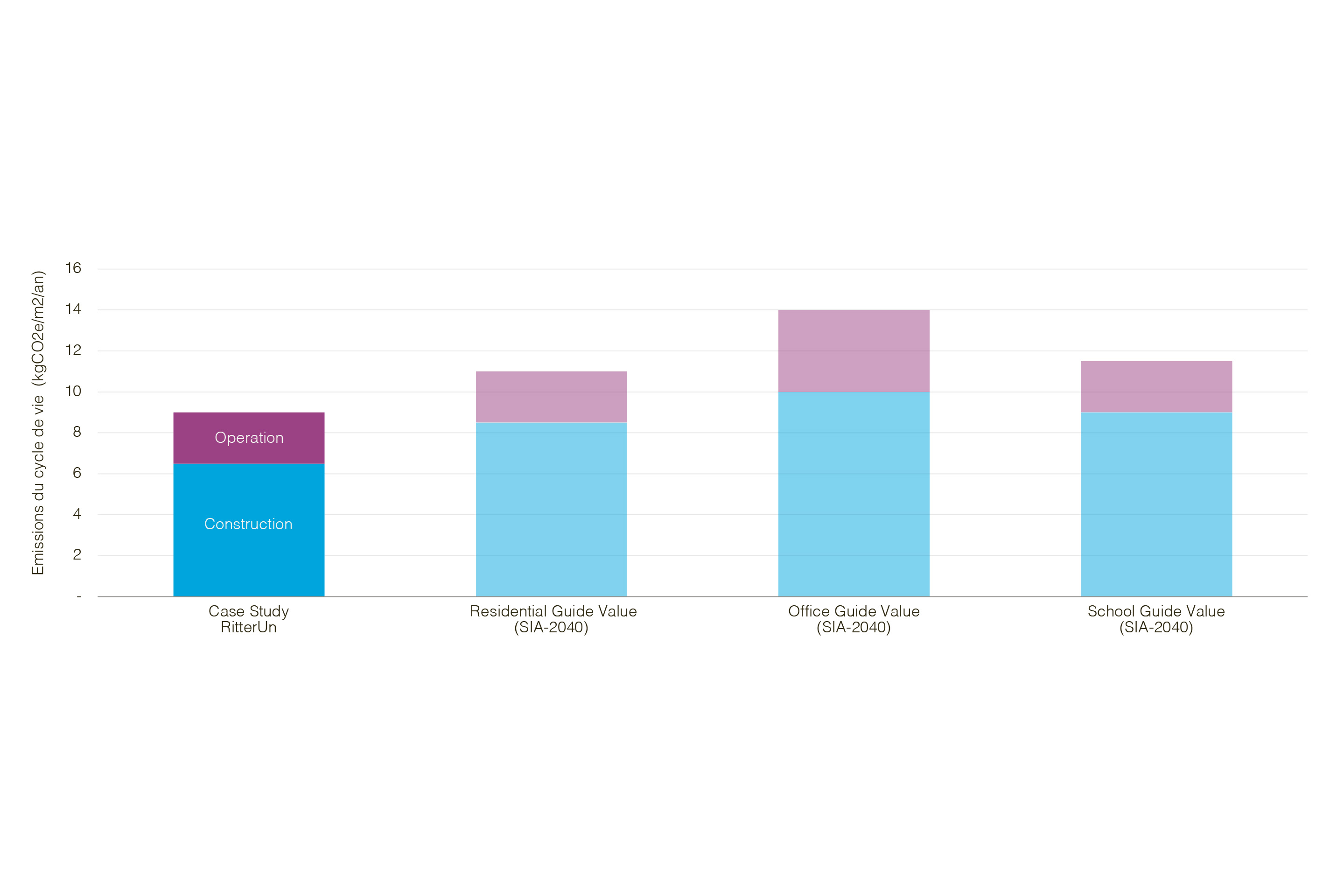 Tout-se-transforme-2-RitterUn-Lifecycle-CO2e-emissions-compared-to-SIA2040-2.jpg