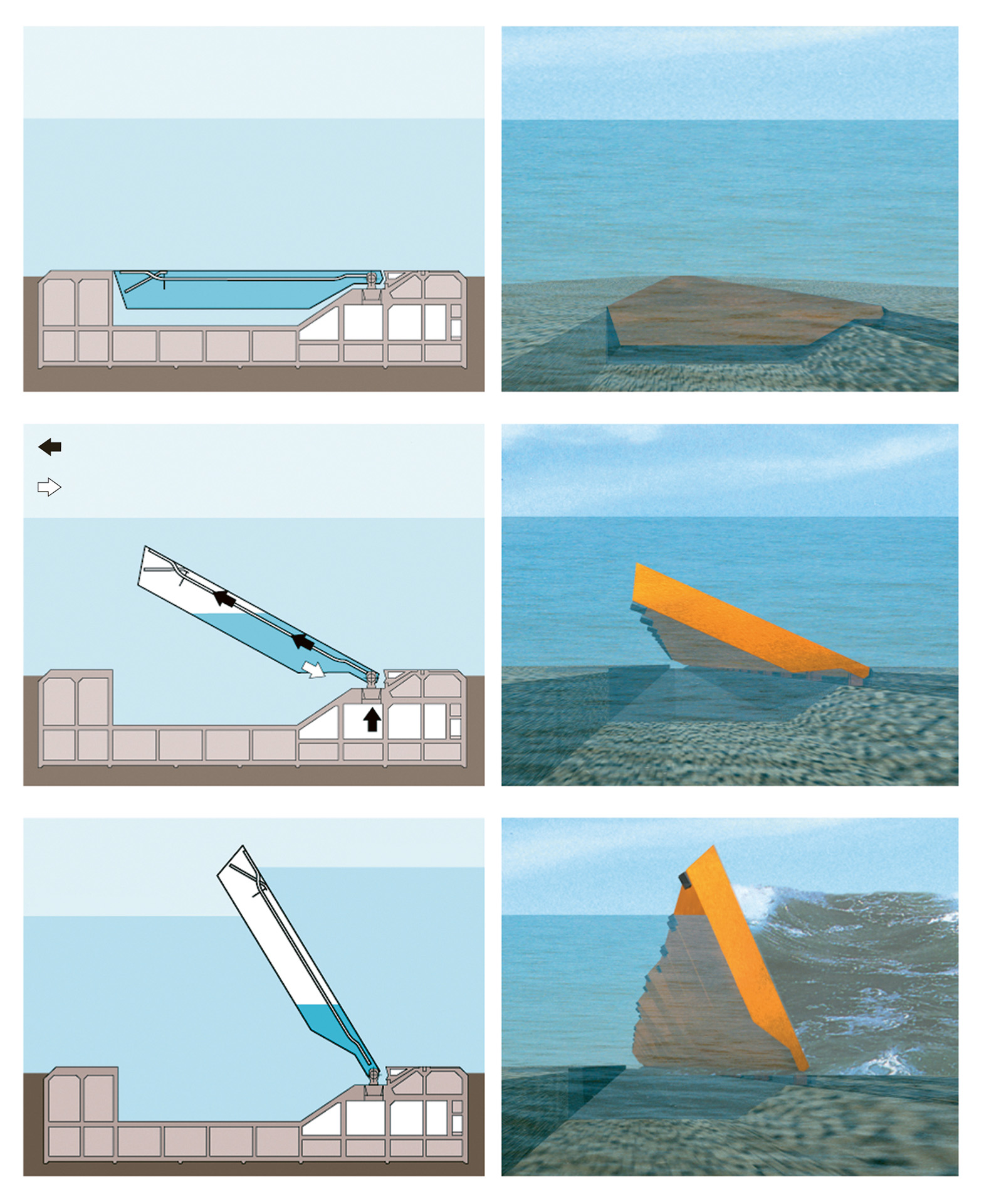 Principe de fonctionnement des vannes articulées: en temps normal, elles sont remplies d’eau et reposent dans leur caisson de logement. En cas d’acqua alta, de l’air comprimé y est insufflé et en chasse l’eau, entraînant leur rotation vers la surface.