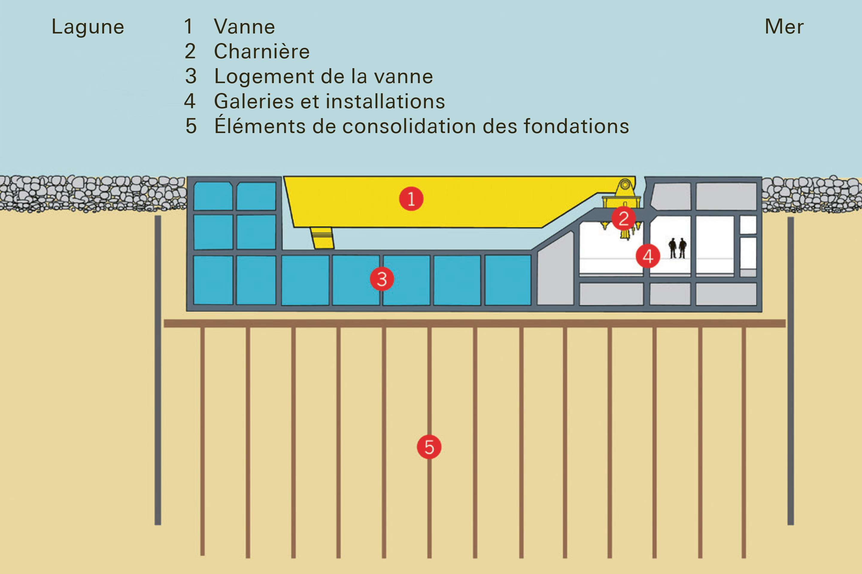 La vanne mobile et son caisson de logement