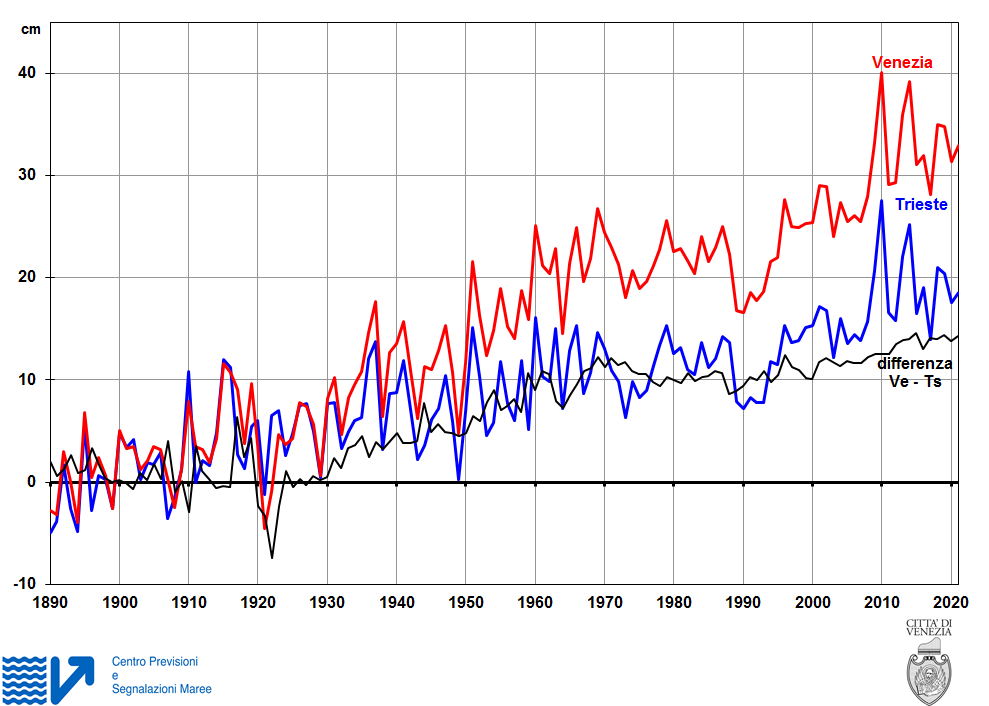 Variation du niveau de la mer à Venise et à Trieste de 1890 à aujourd’hui. En 2010, la valeur de 40.1 cm a été atteinte à Venise, la plus élevée jamais enregistrée. Les données de Trieste proviennent de l’ISMAR-CNR – Institut des sciences marine de Trieste. Les données de Venise proviennent de diverses sources pour la période 1890-1922, des archives ISPRA pour 1923-1982, et des archives CPSM pour 1983 à aujourd’hui.