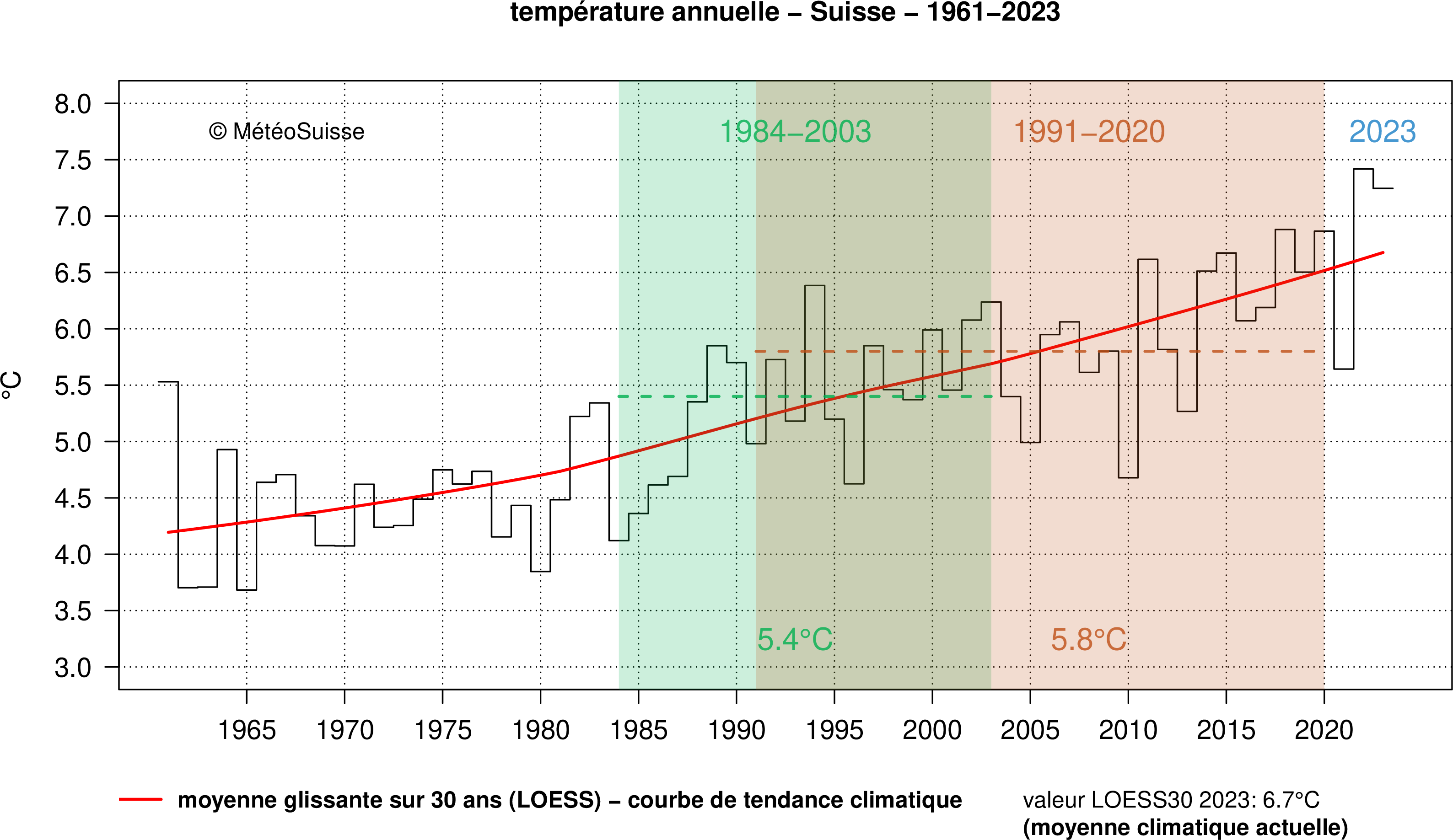 Fig. 1 Évolution de la température annuelle en Suisse avec une correction de tendance d’environ 1 °C par rapport au milieu de la période 1991-2020.