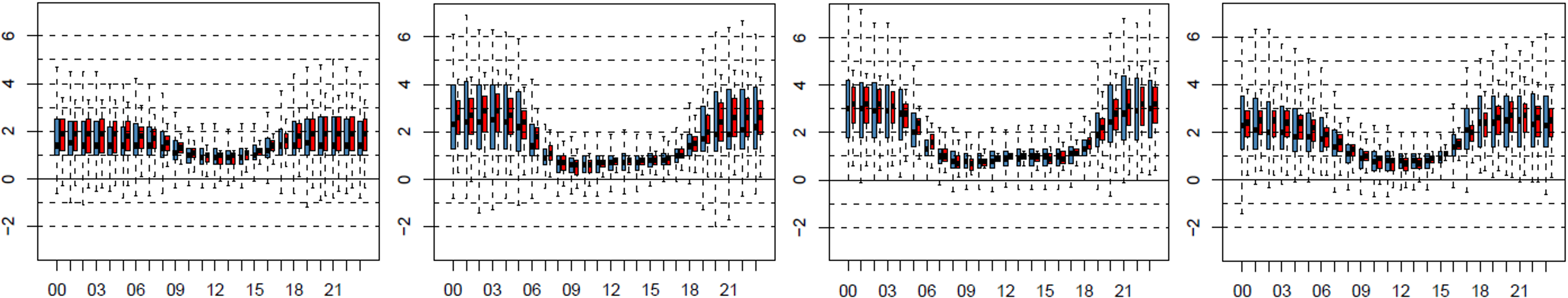 Fig. 2 Comparatif entre mesure (en bleu) et modèle (en rouge) pour les cycles diurnes des différences de température entre Zurich Kasernenplatz et Zurich Affoltern durant les mois de janvier, d’avril, de juillet et d’octobre.
