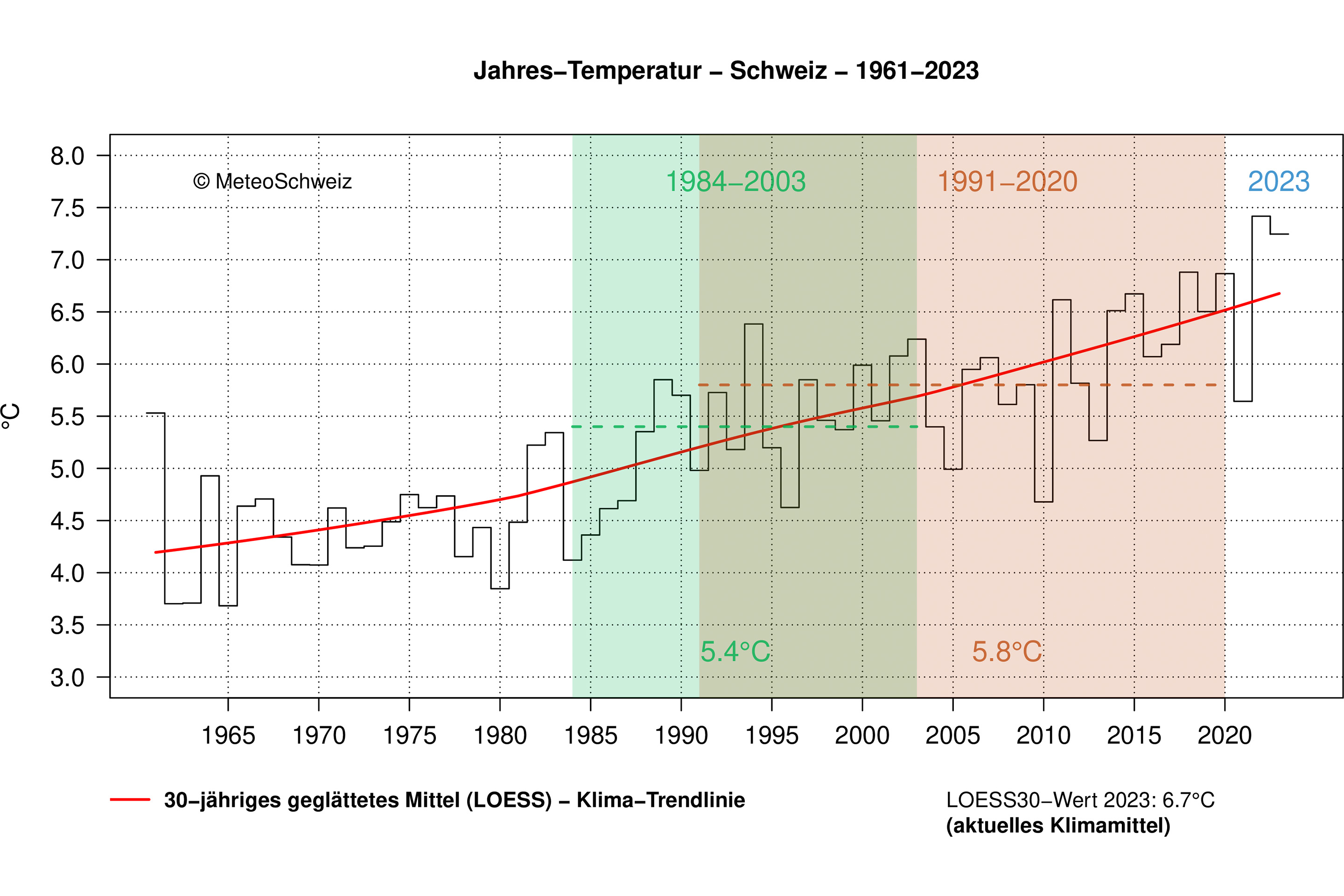 Grafik Jahrestemperatur