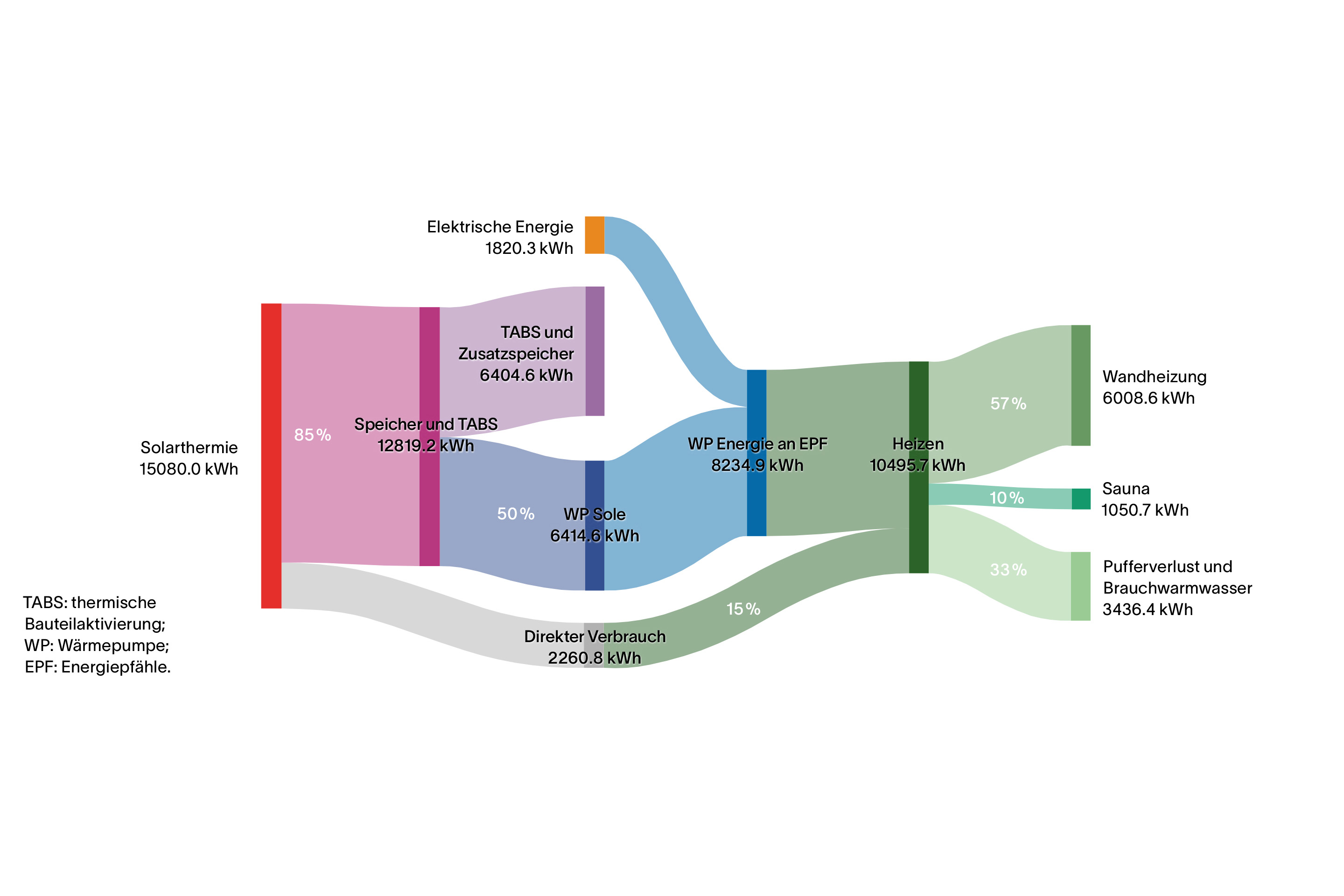 Produktion und Verbrauch der Solarthermie.