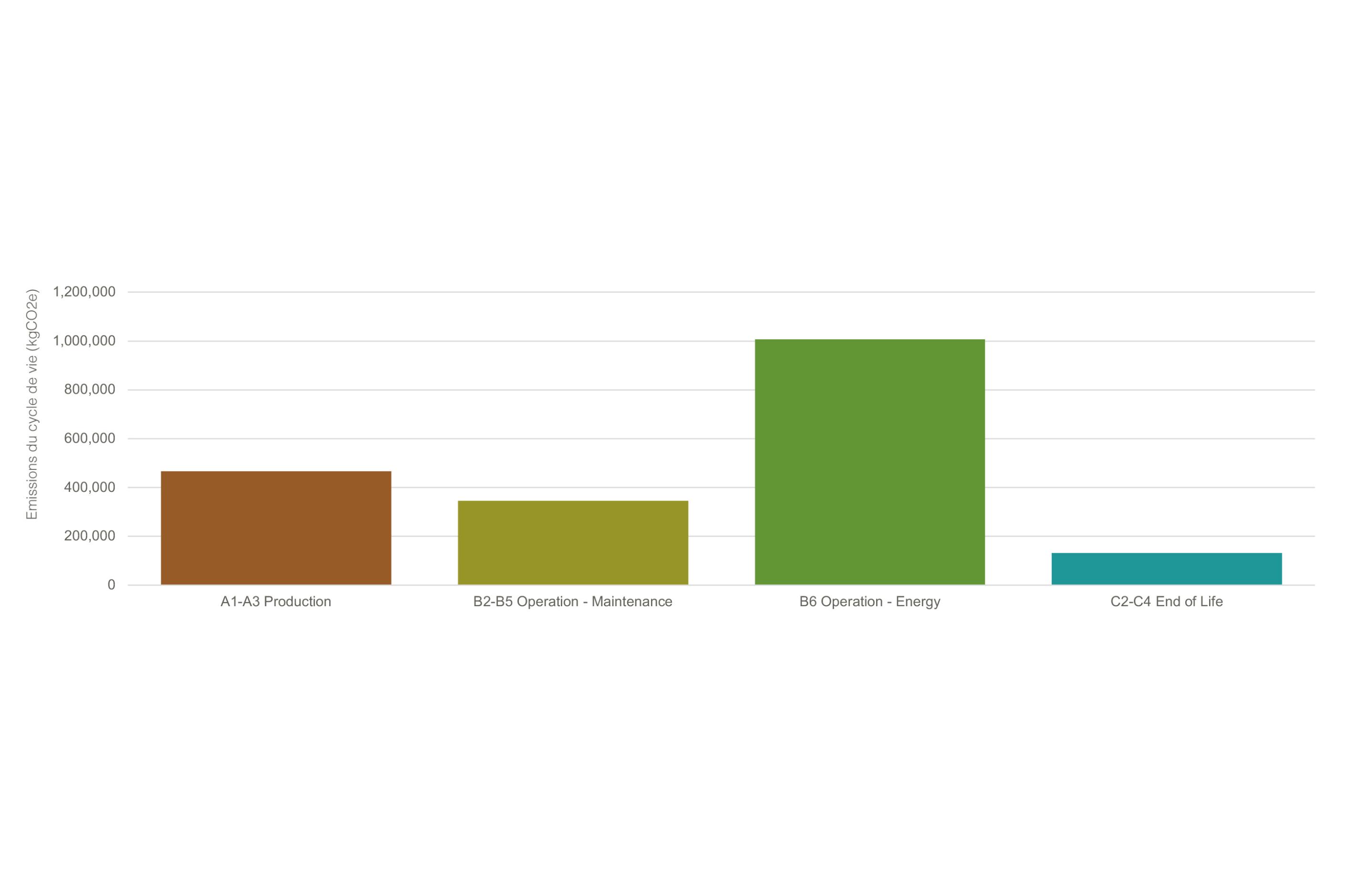 dimensioni-durabilità-edifici- Ecole-Orsonnens-Lifecycle-CO2e-emissions-by-lifecycle stage