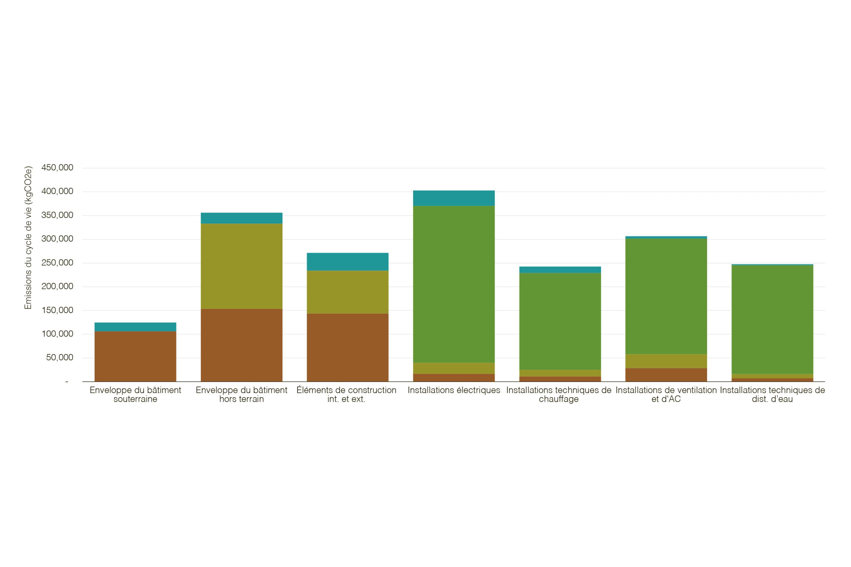 dimensioni-durabilità-edifici-CO2e-emissions-by-building-system
