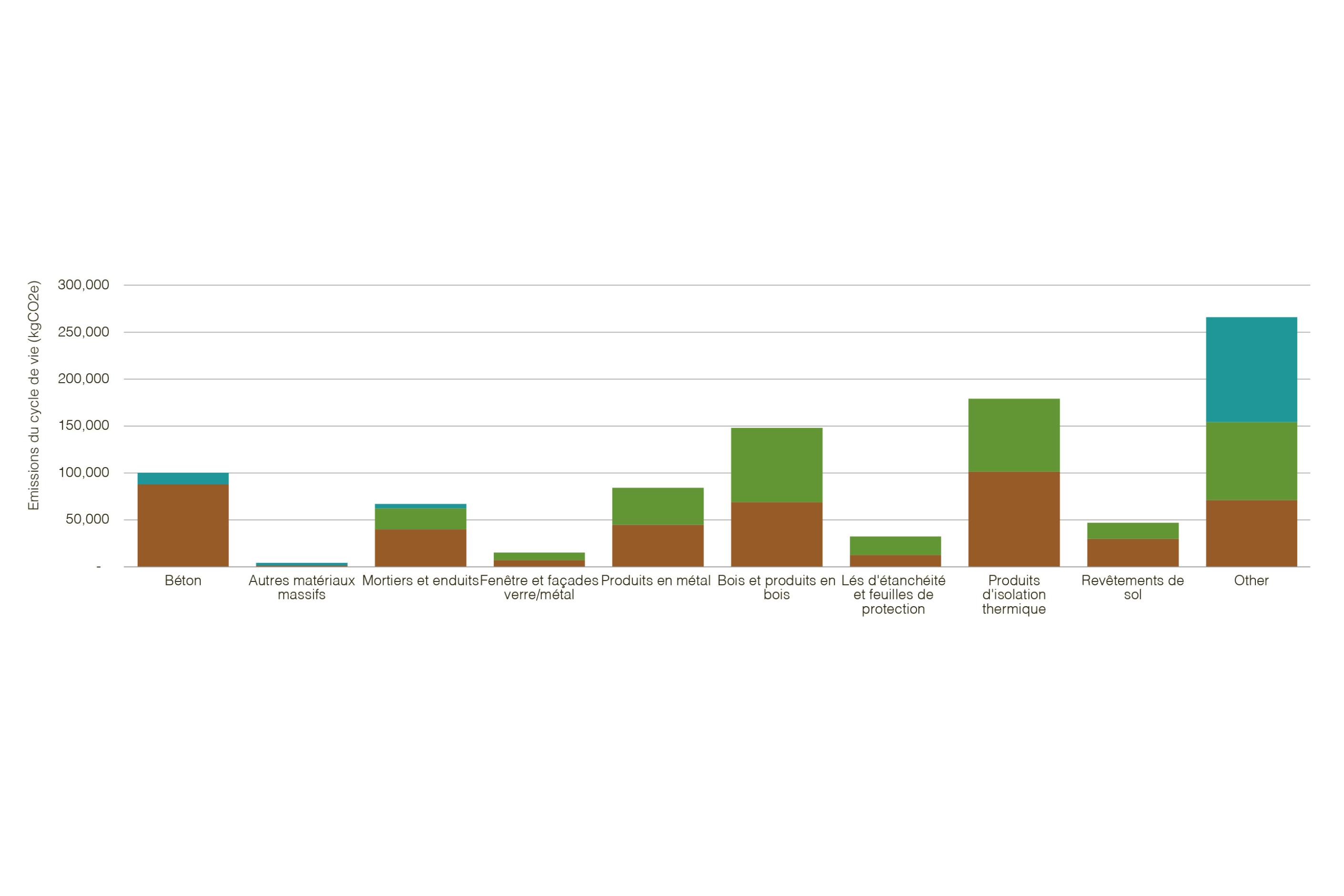 dimensioni-durabilità-edifici-Ecole Orsonnens-Lifecycle-CO2e-emissions-by-material