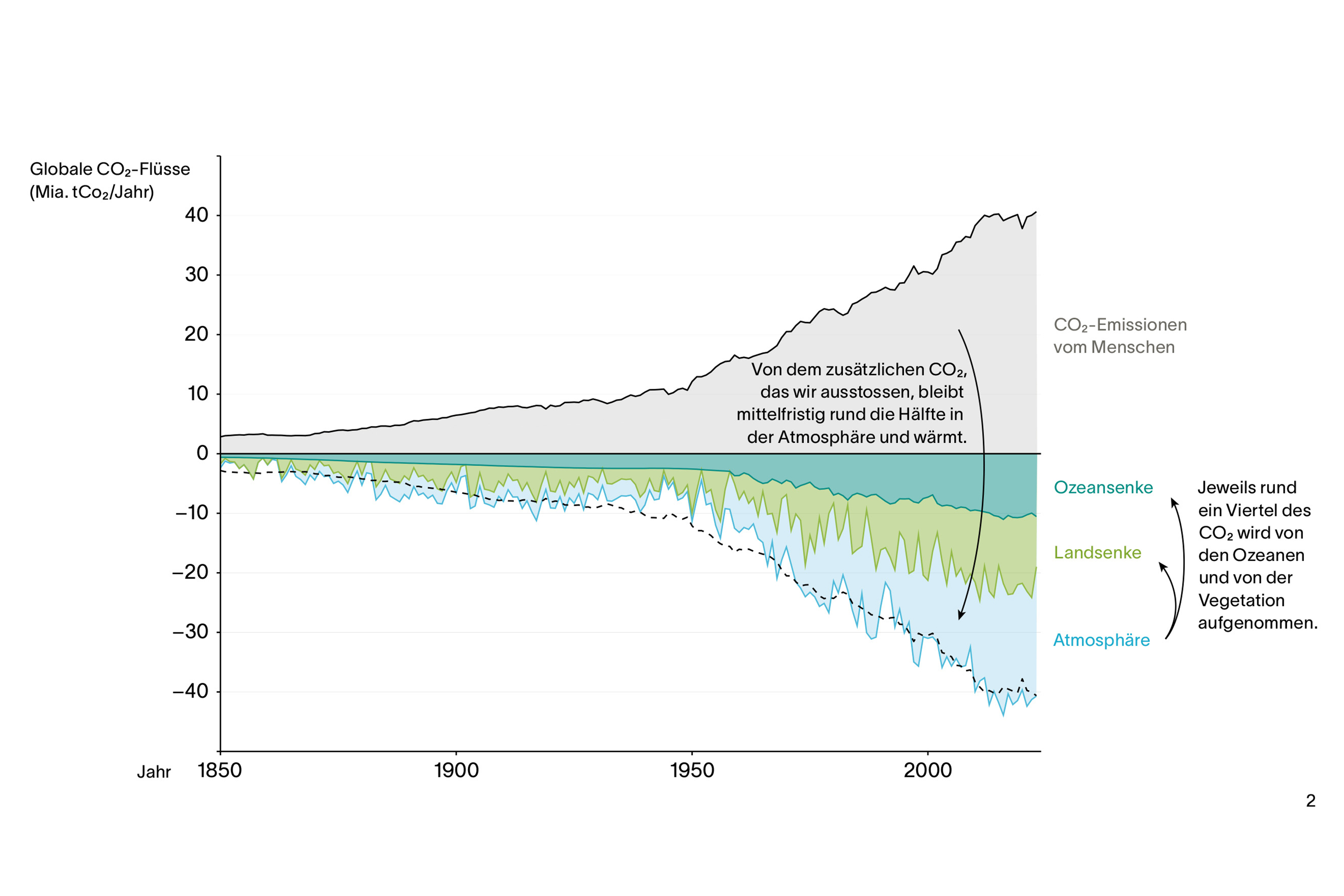 globale-co2-fluesse