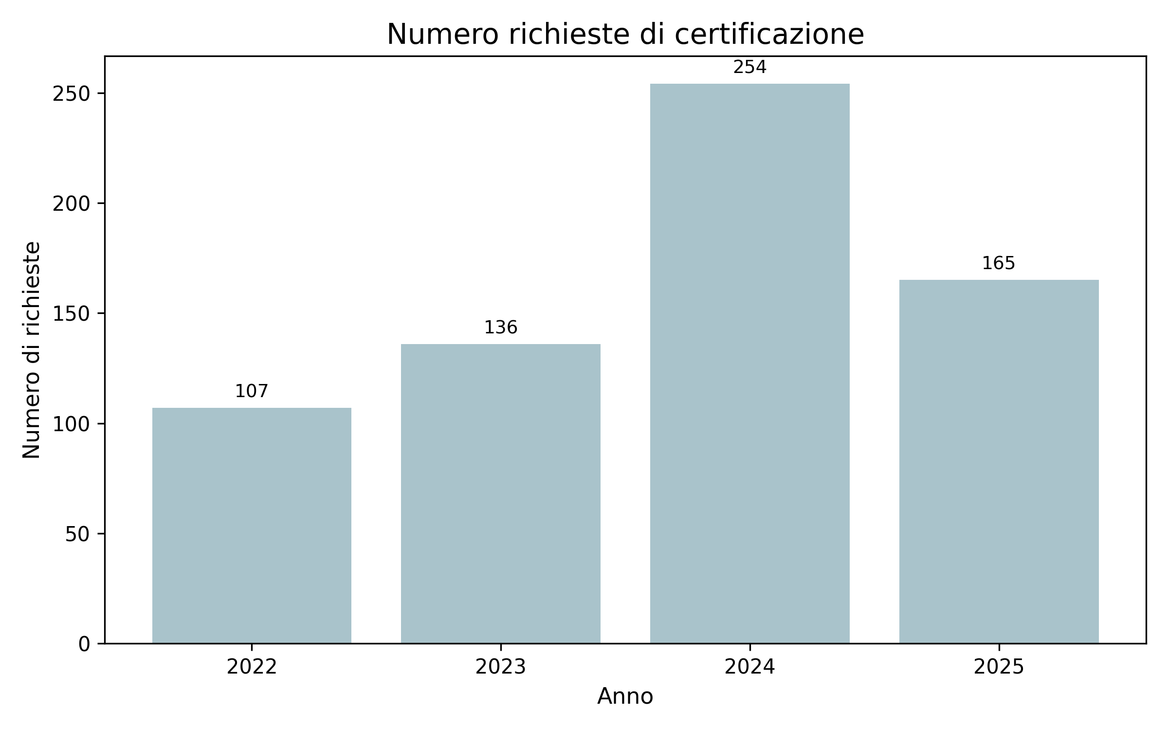 numero-richieste-certificazione-colore-originale