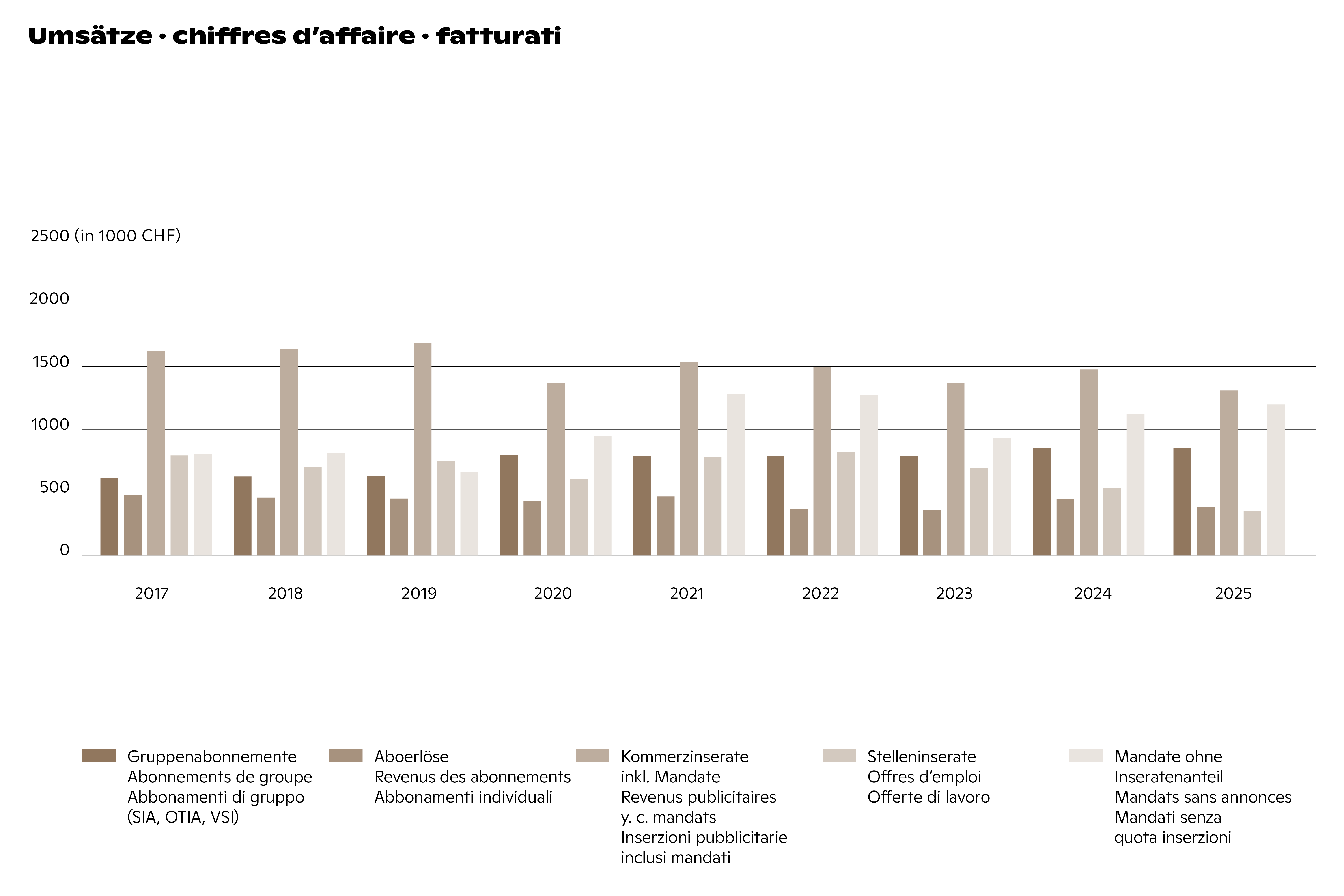 Umsätze • chiffres d'affaire • fatturati 2025