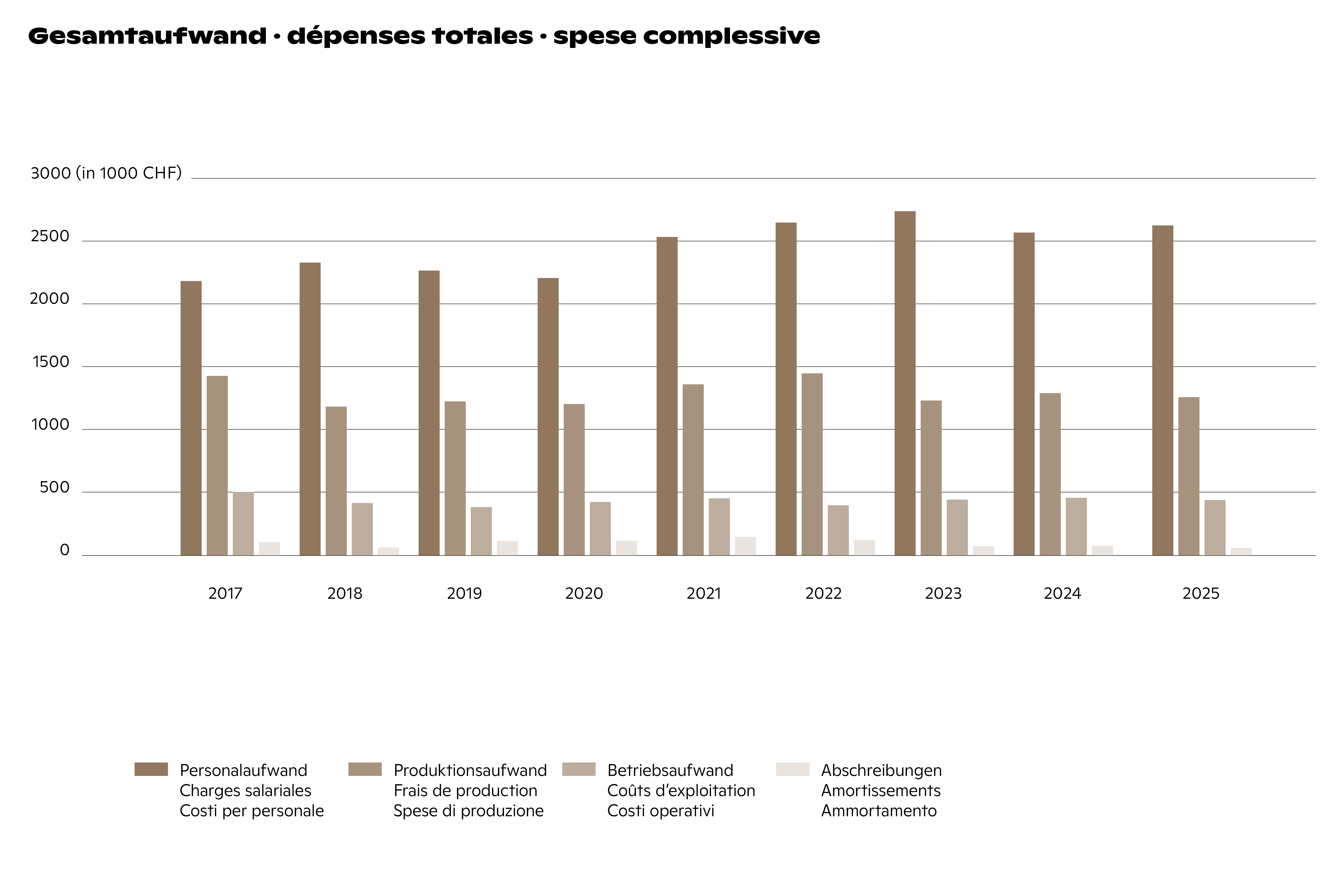 Gesamtaufwand • dépenses totales • spese complessive