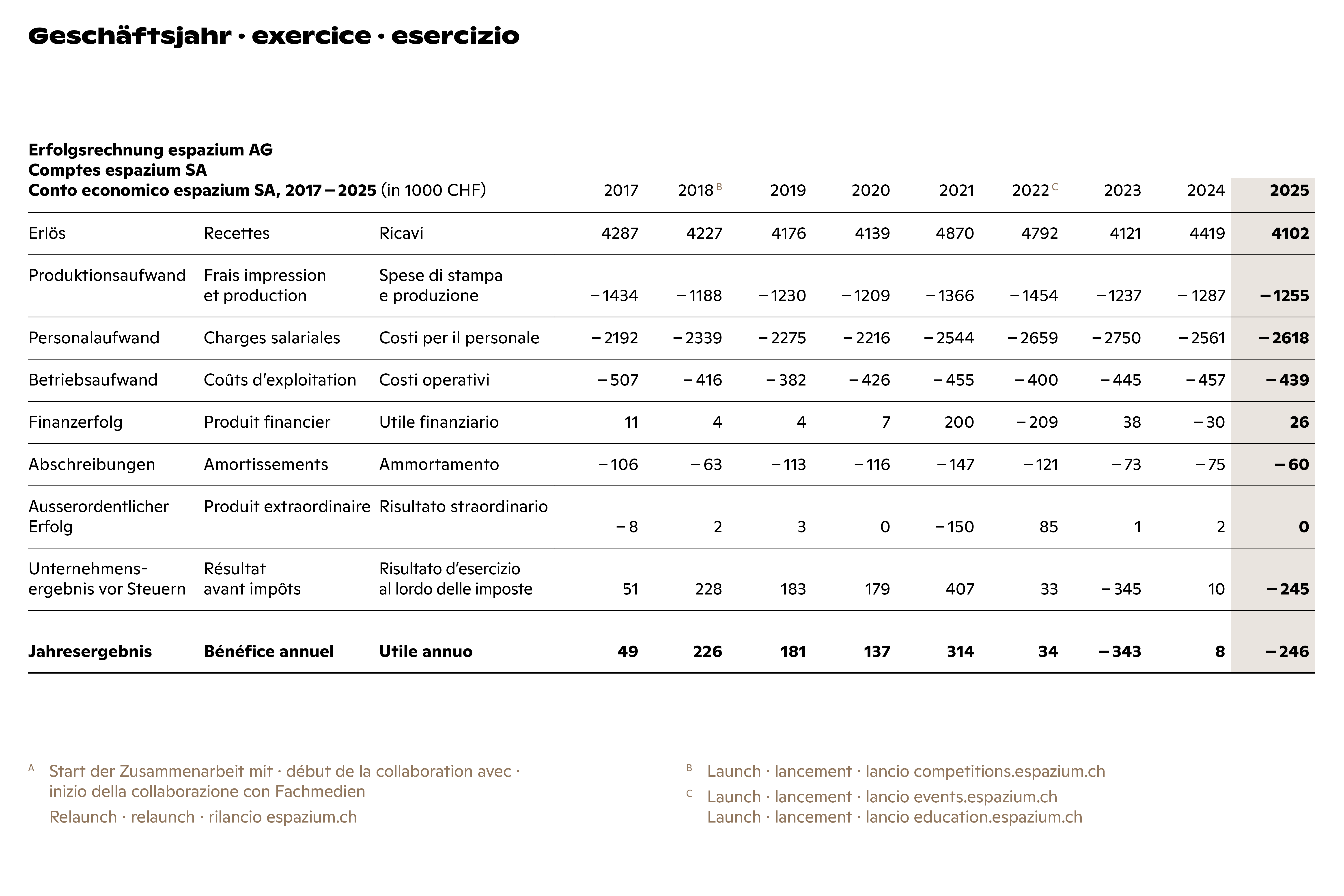 Geschäftsjahr • exercice • esercizio