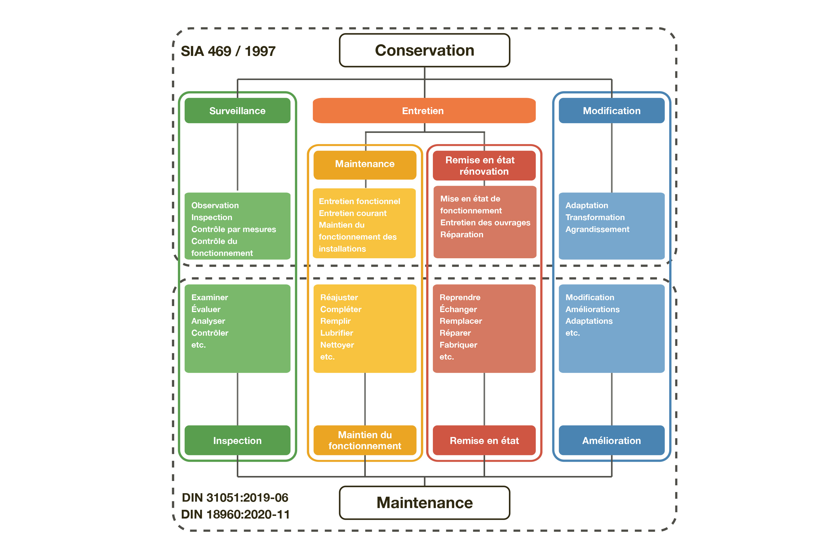 Comparaison des normes SIA 469, DIN 31051 et SN EN 13306 concernant la maintenance des bâtiments.