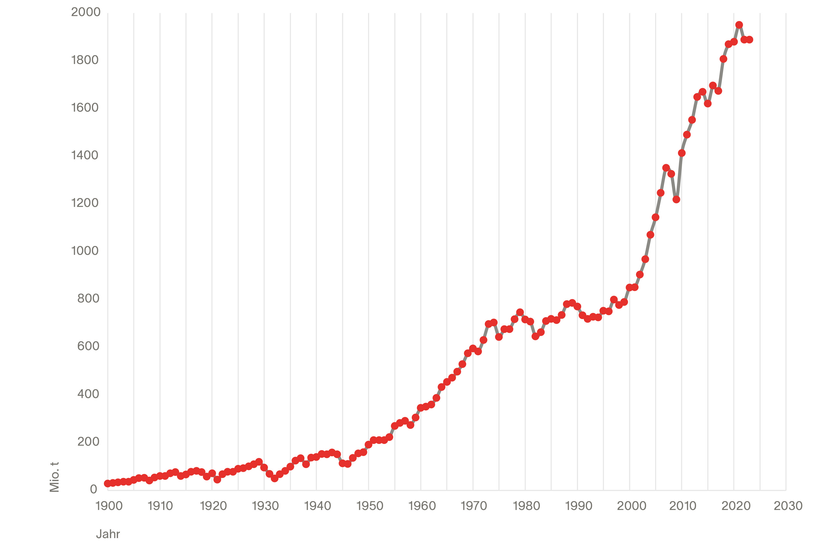 Globale Stahlproduktion Grafik