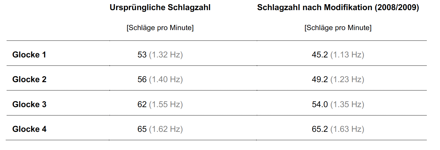 Kirche Zuoz Glocken Schwingzahlen Tabelle