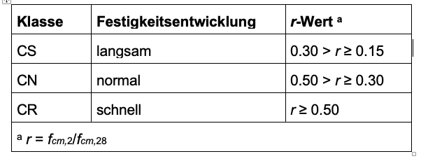 Klassen Festigkeitsentwicklung Beton Tabelle
