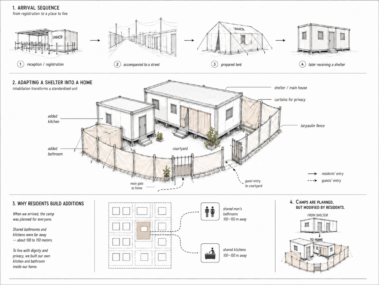 Emergency Shelter to Everyday Dwelling in Zaatari Camp.