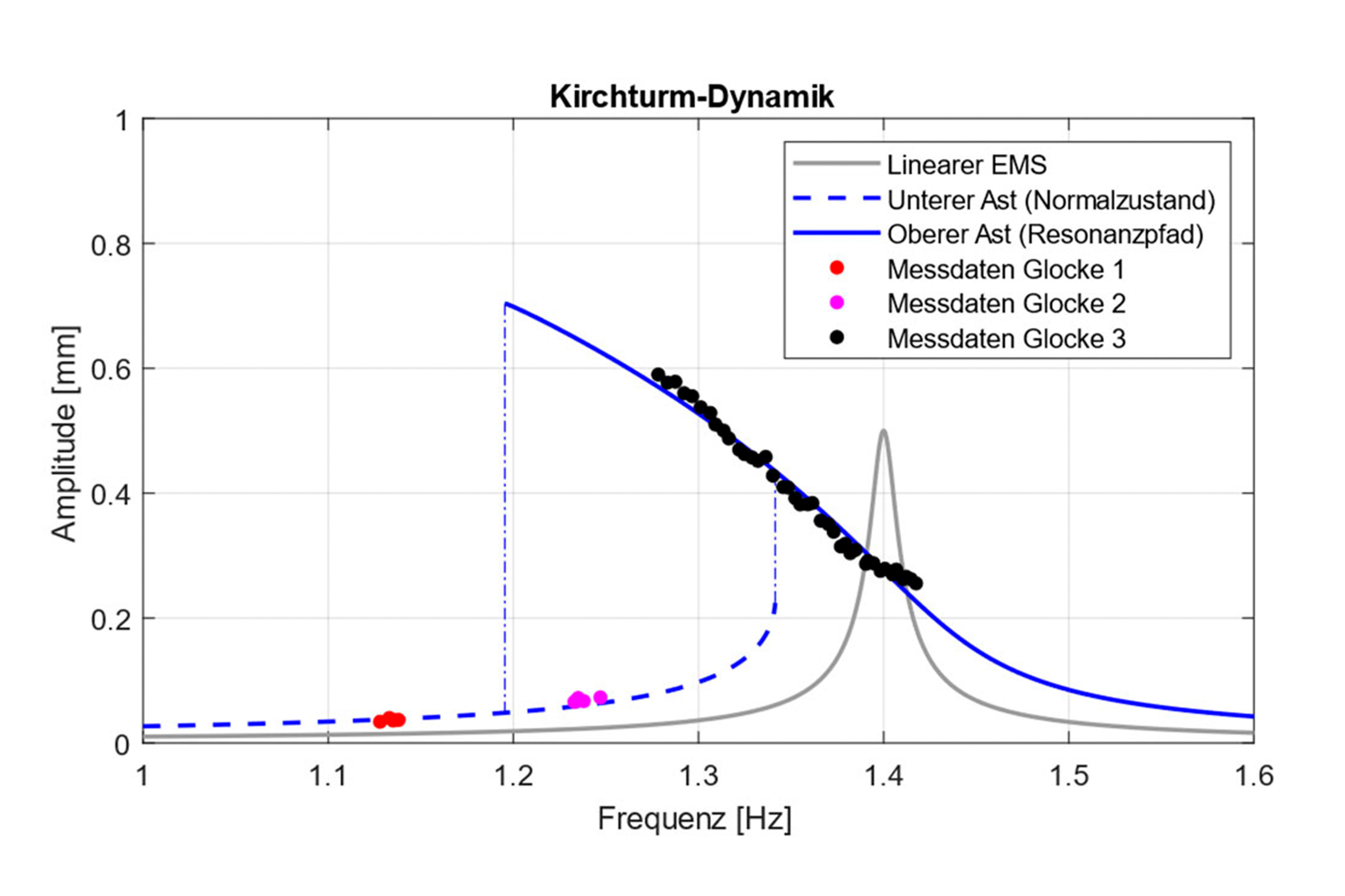 Zuoz Kirche Einmassenschwinger Kirchturm Verhalten Grafik