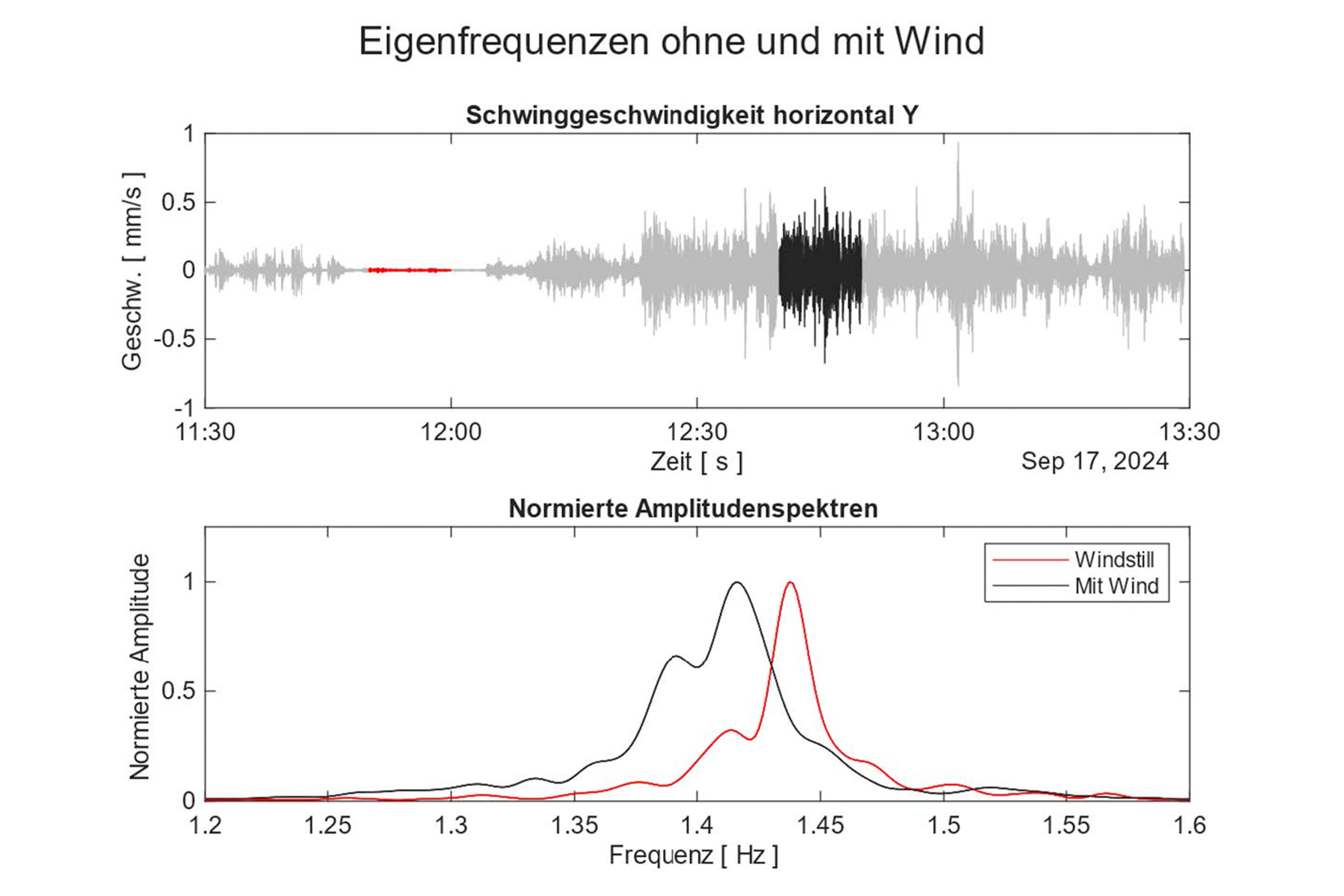 Zuoz Kirche Schwingung Glocken Amplitudenspektren Grafik