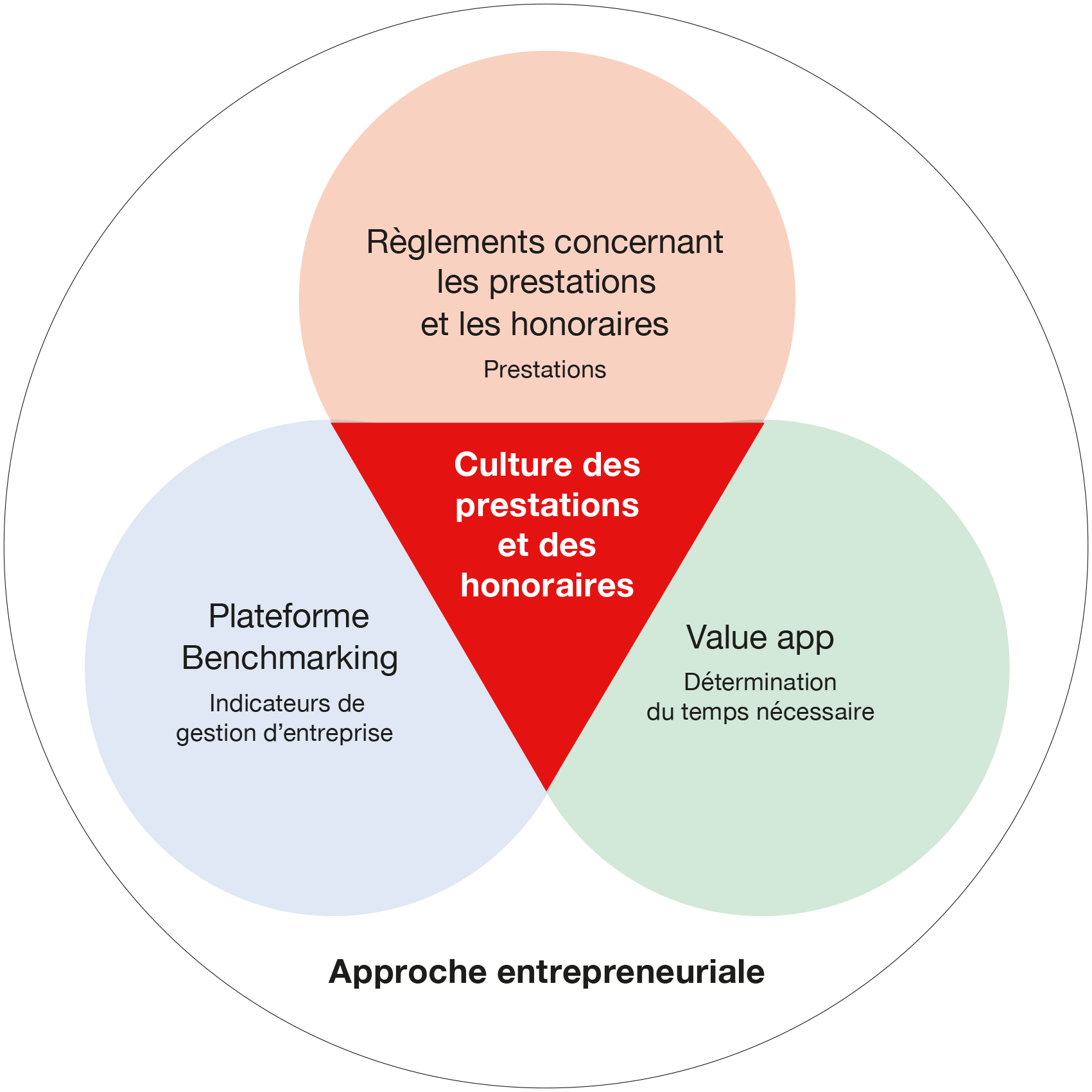 Les RPH, la plateforme Benchmarking