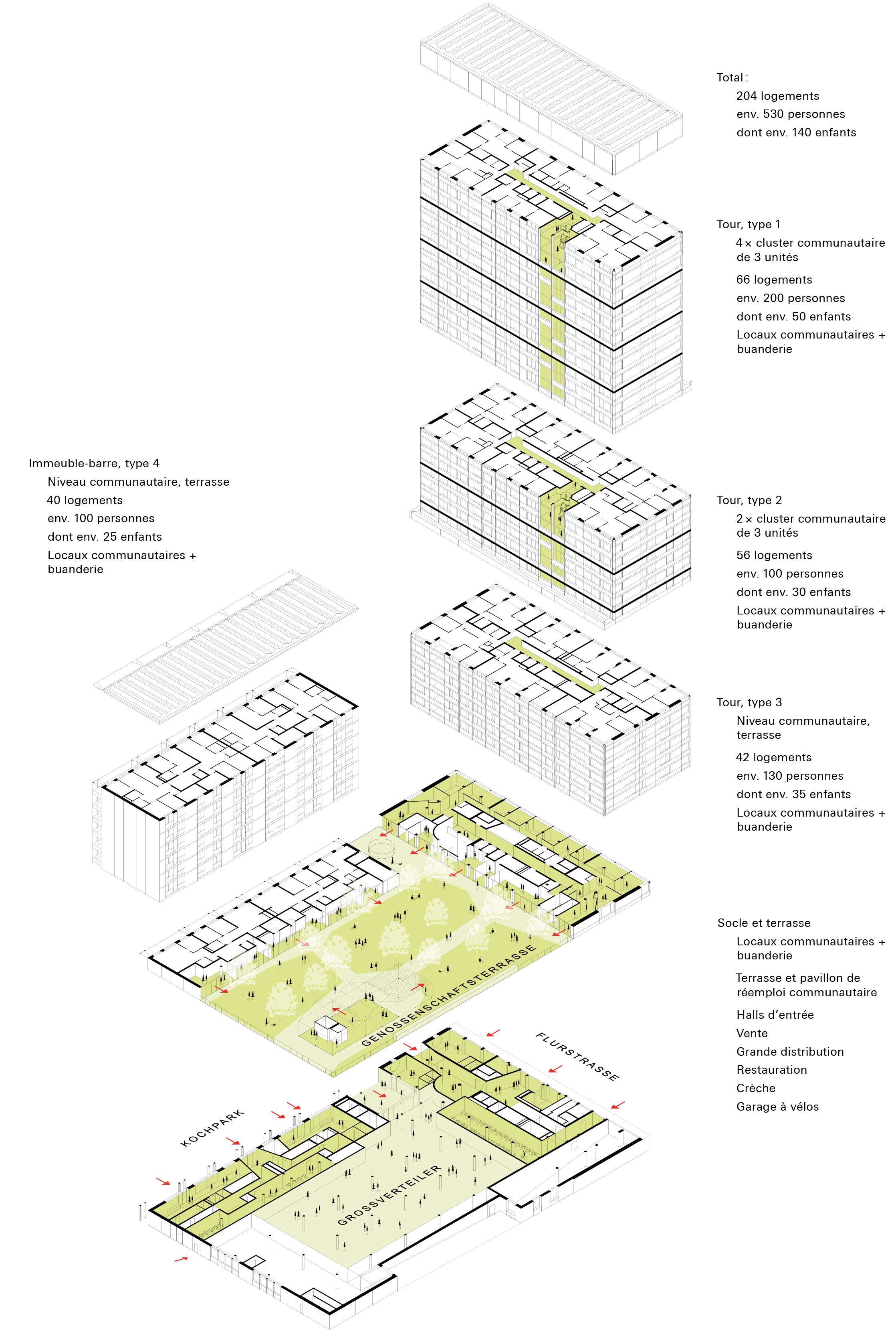 Axonométrie éclatée annotée du Koch-Quartier, avec le nombre de logements, d’habitants et d’enfants pour chaque volume (trois tours et l’immeuble-barre) et le programme du socle et de la terrasse communautaires.