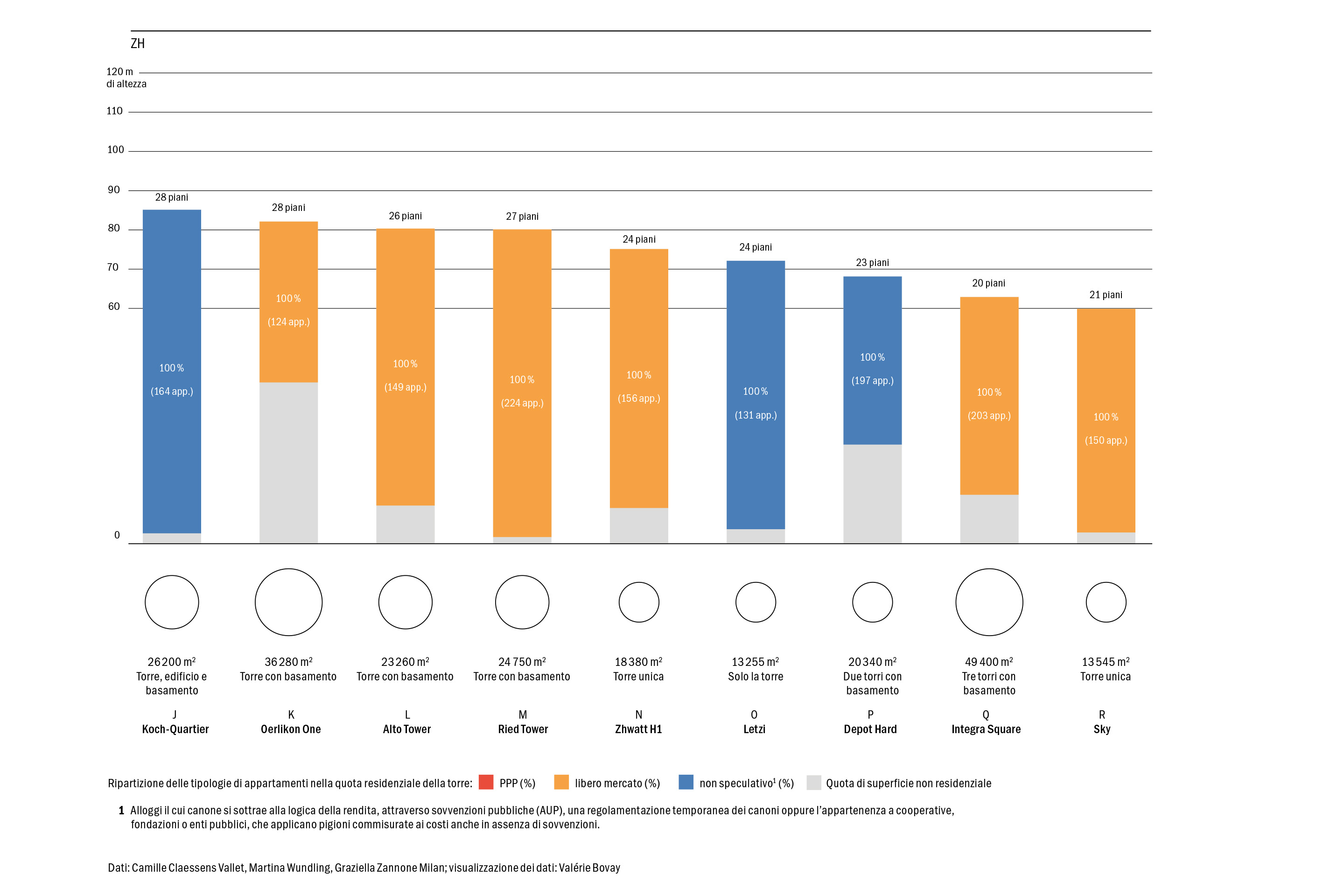 Ripartizione delle tipologie di appartamenti nella quota residenziale della torre: PPP (%) libero mercato (%) non speculativo1 (%) Quota di superficie non residenziale Alloggi il cui canone si sottrae alla logica della rendita, attraverso sovvenzioni pubbliche (AUP), una regolamentazione temporanea dei canoni oppure l’appartenenza a cooperative, fondazioni o enti pubblici, che applicano pigioni commisurate ai costi anche in assenza di sovvenzioni.