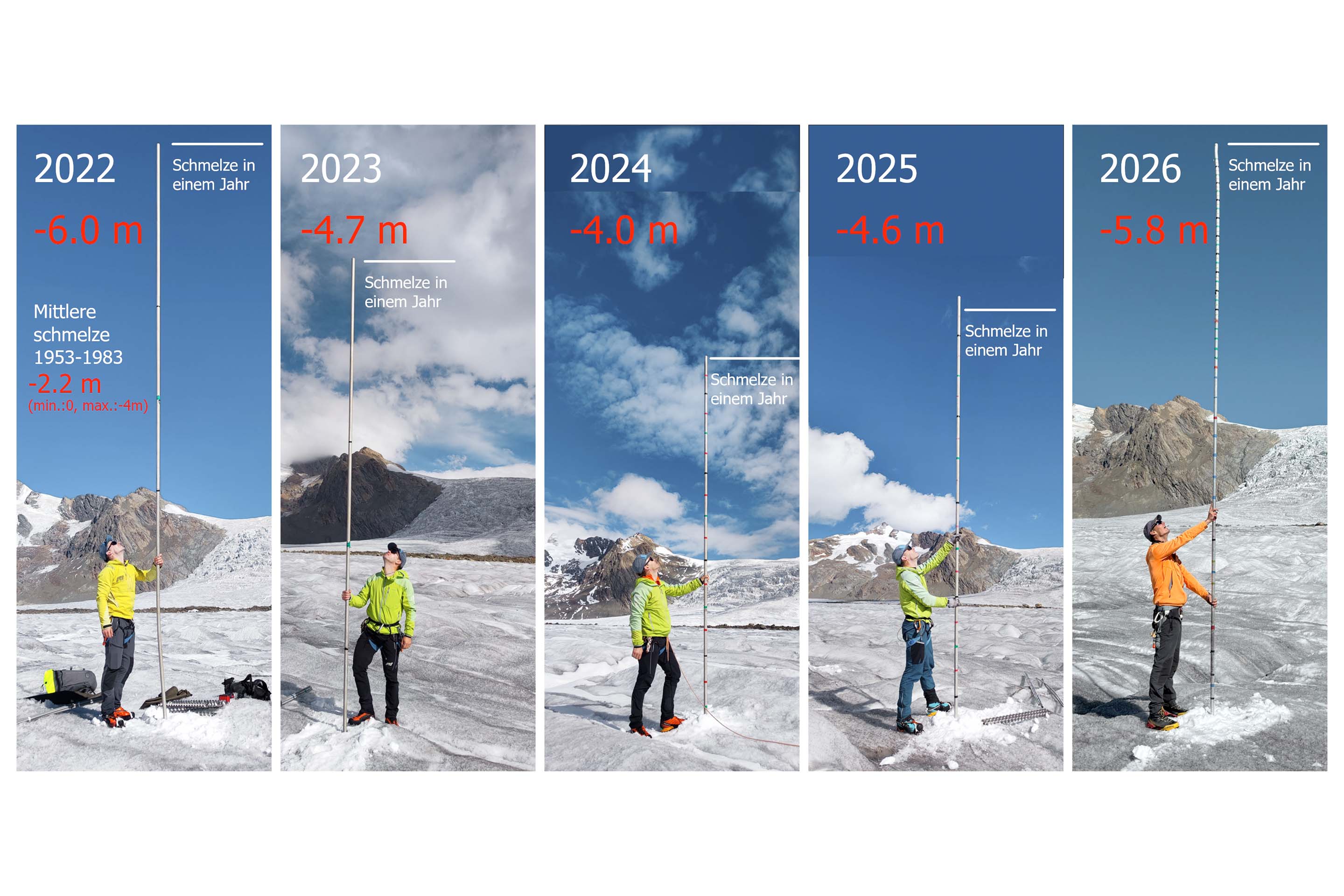 Vergleich der Höhe des gegenwärtigen Eisverlustes mit früheren Zeiten.