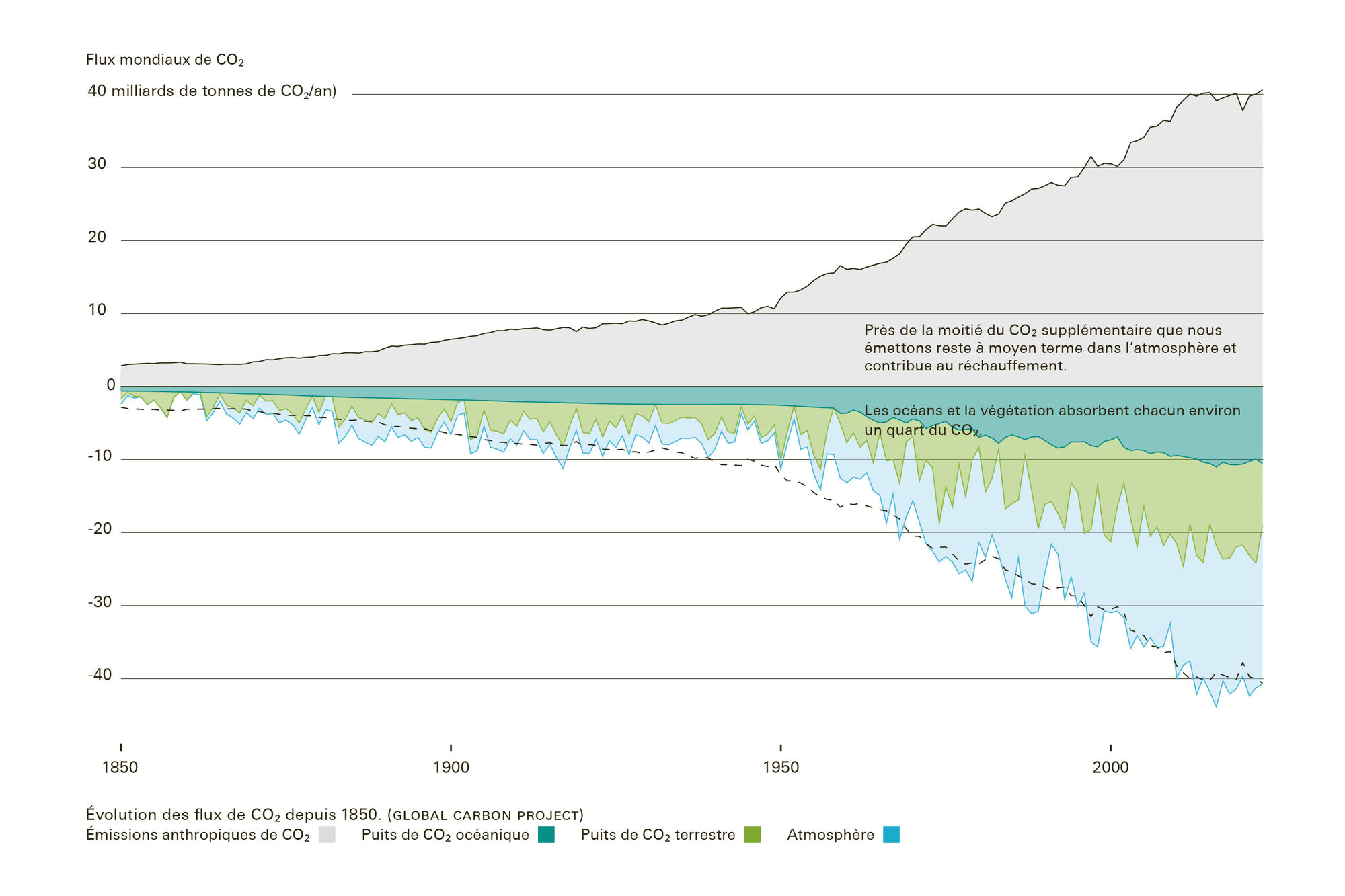 Graphique des flux mondiaux de CO₂ depuis 1850 : émissions anthropiques, puits océanique, puits terrestre et atmosphère.