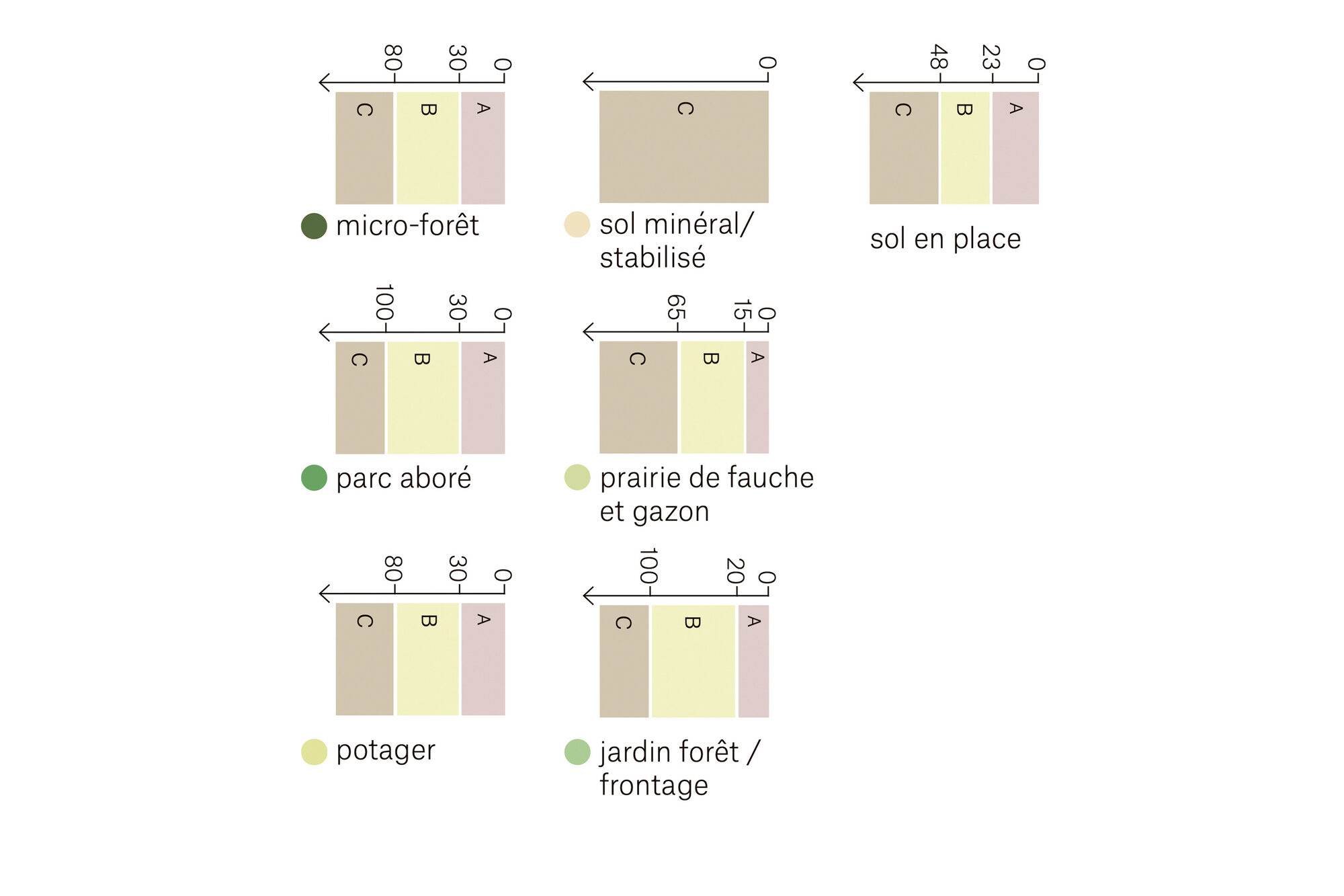 Diagramme des besoins en horizons de sol par milieu, Petite prairie 3 à Nyon