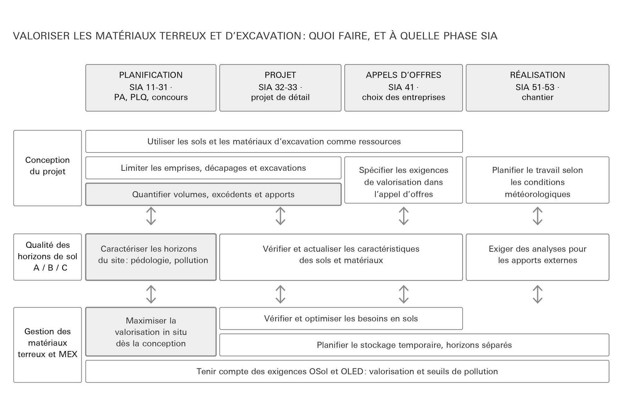 Schéma des décisions sur les matériaux terreux, phase par phase