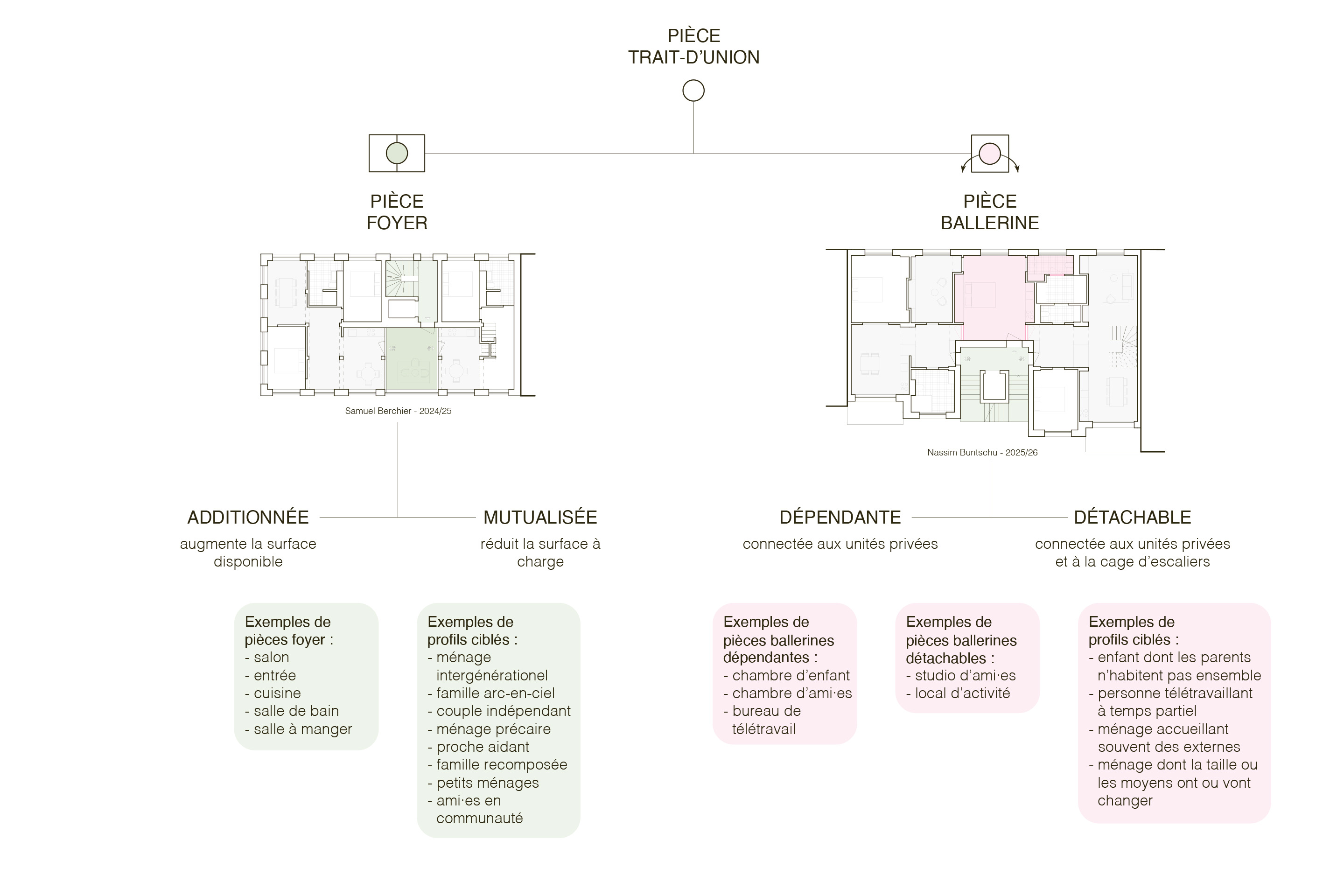 Tout-se-transforme-logements-trait-d-union-PartagerPlus-Classification.jpg