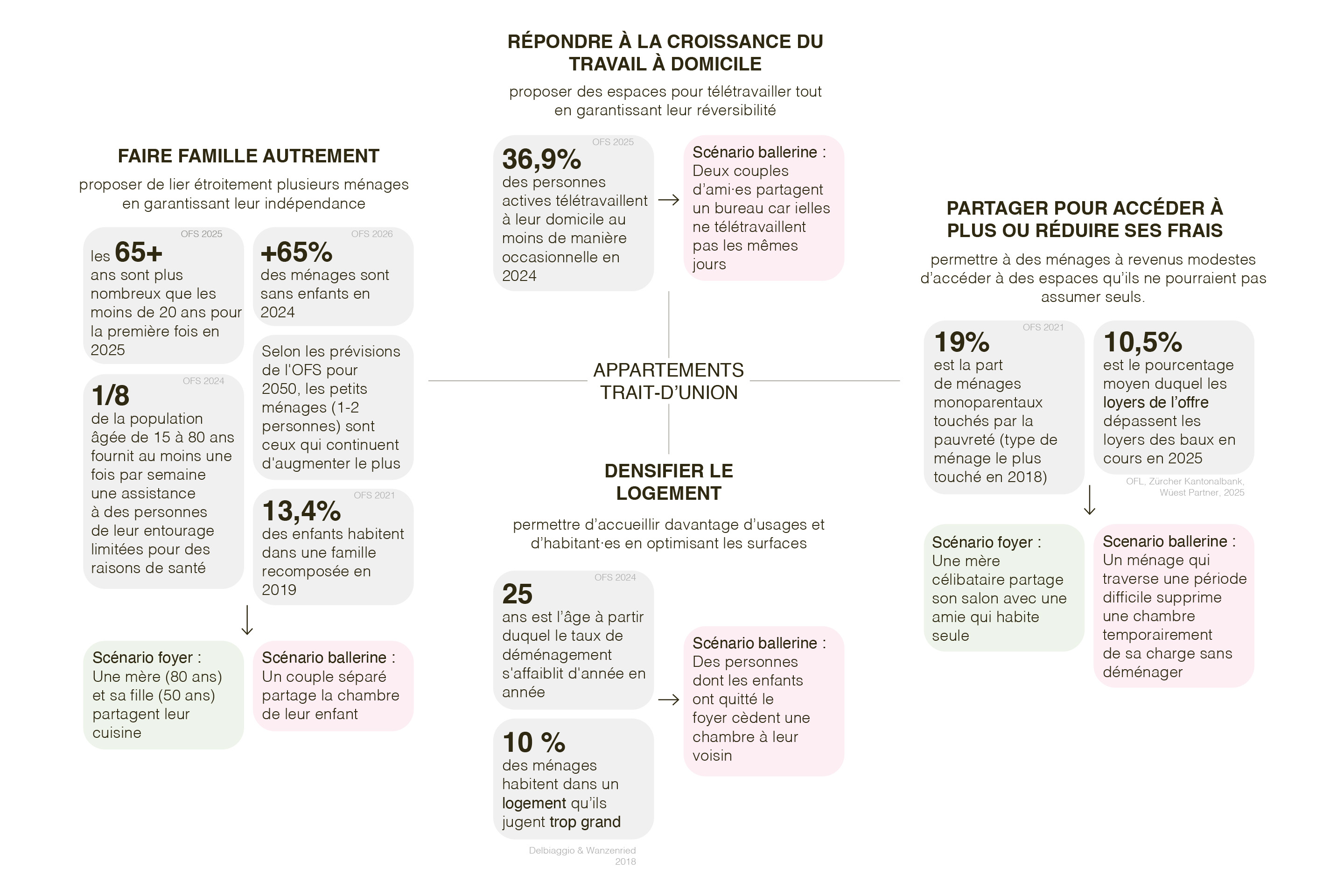 Tout-se-transforme-logements-trait-d-union-PartagerPlus-Statistiques.jpg
