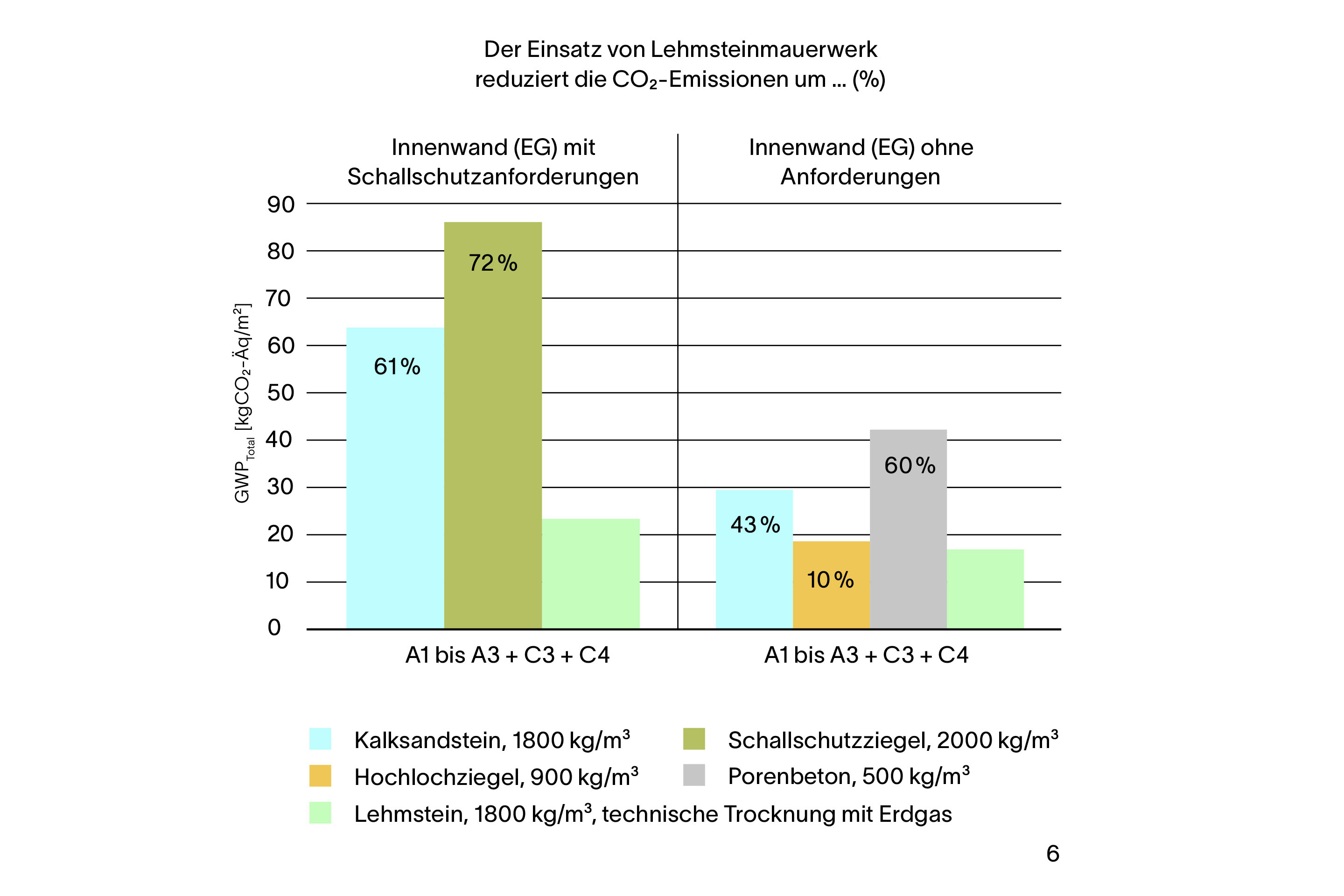 Die Grafik zeigt, um wieviel Prozent der Einsatz von Lehmsteinen die CO2-Emissionen gegenüber herkömmlichem Mauerwerk bei Innenwänden  reduziert.