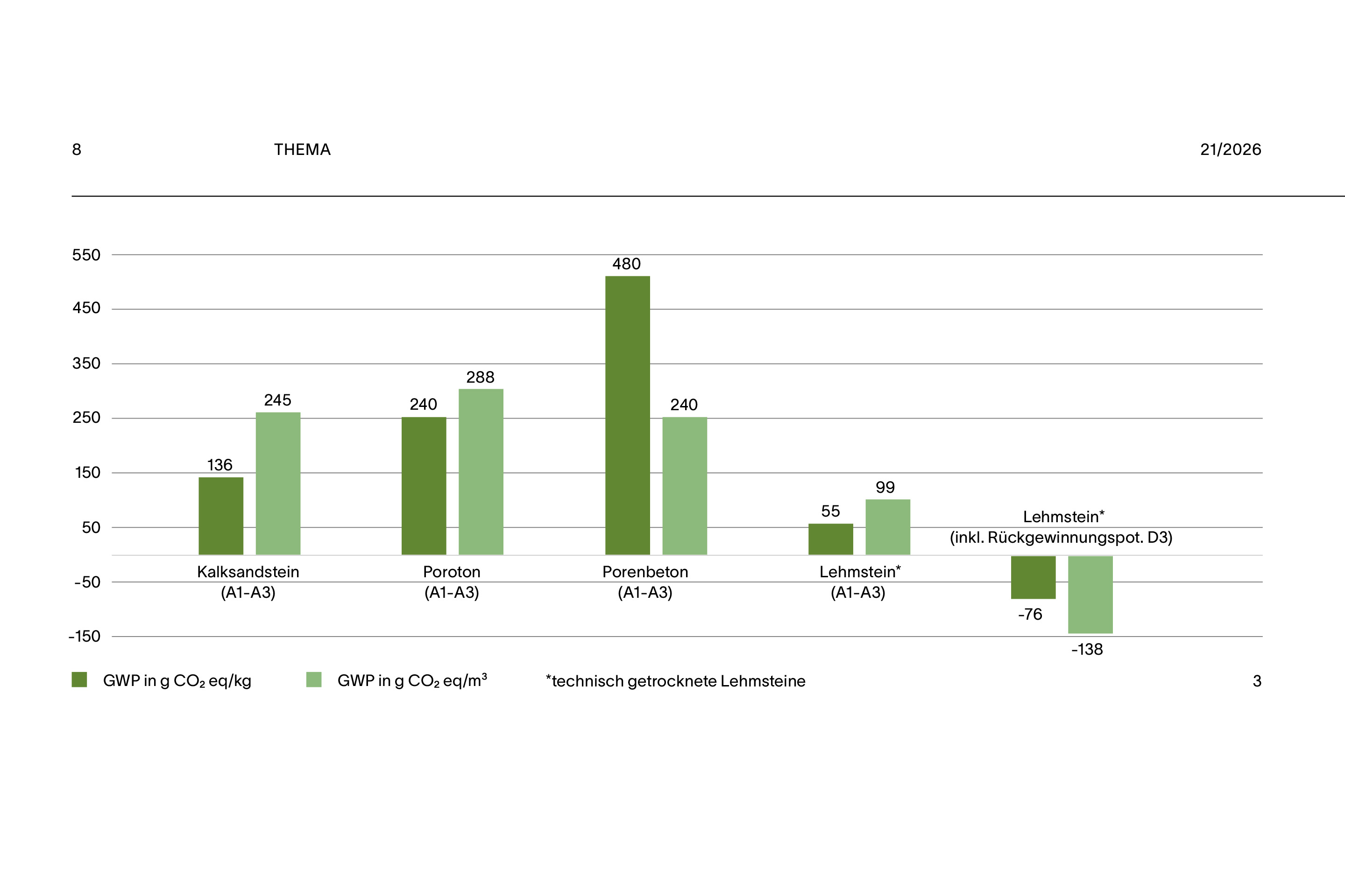 Grafik zeigt den Vergleich des Global Warming Potencials von Lehmsteinen mit anderen Baustoffen.