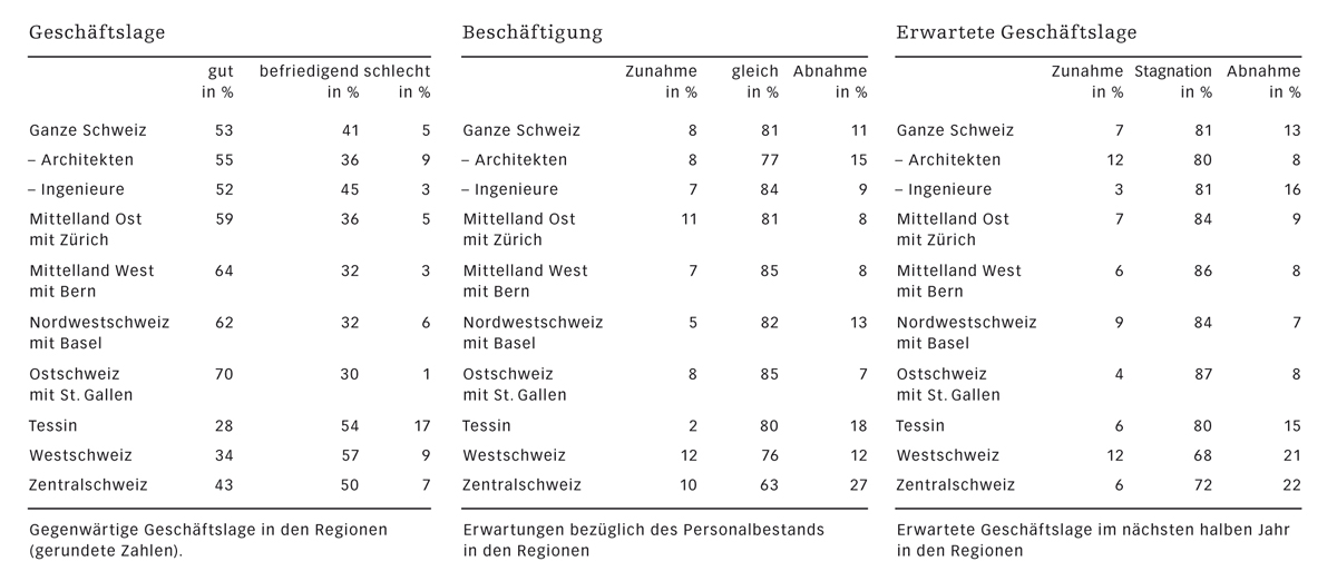 Tabellen zum Konjunkturbericht