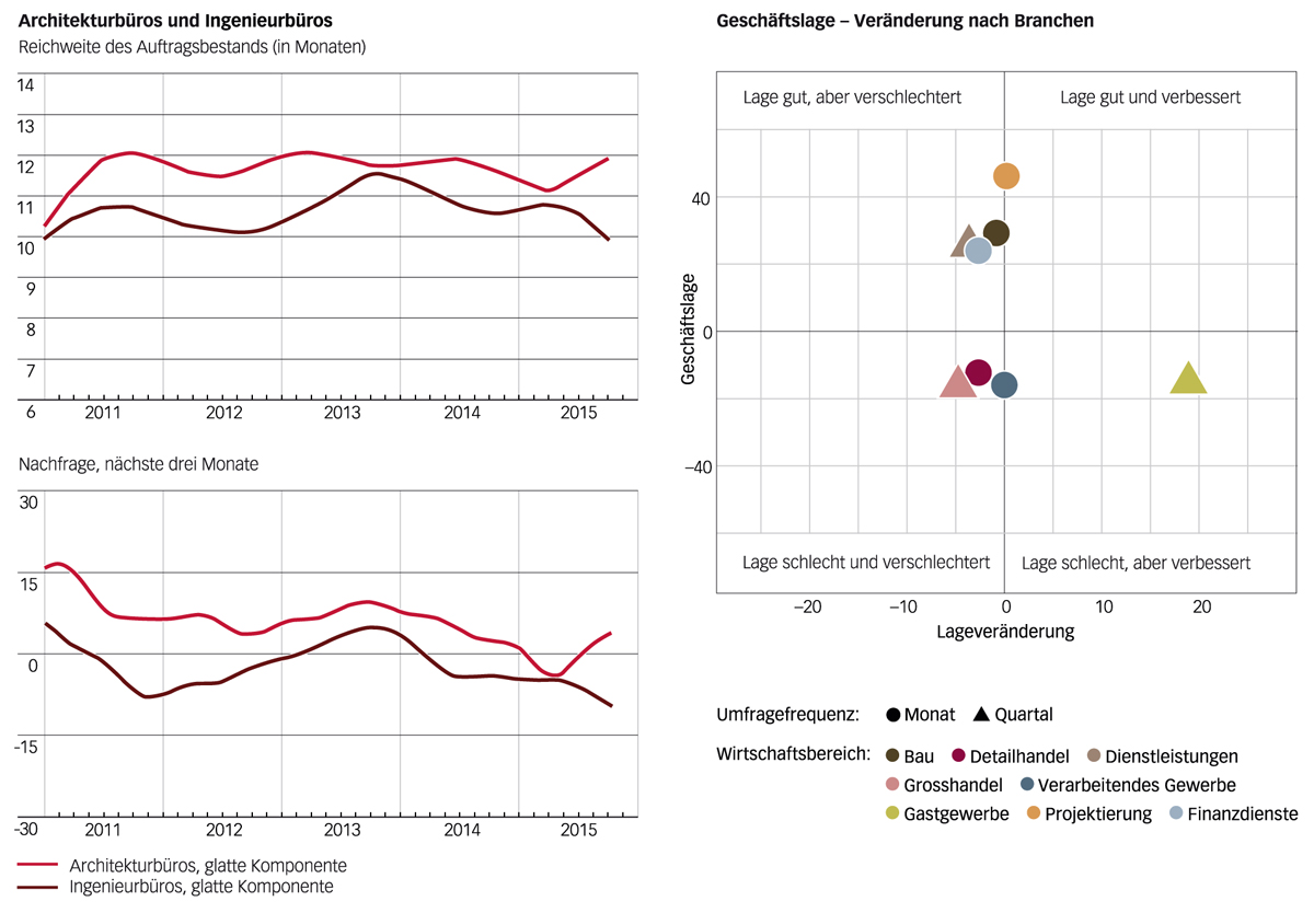 Grafiken zum Konjunkturbericht