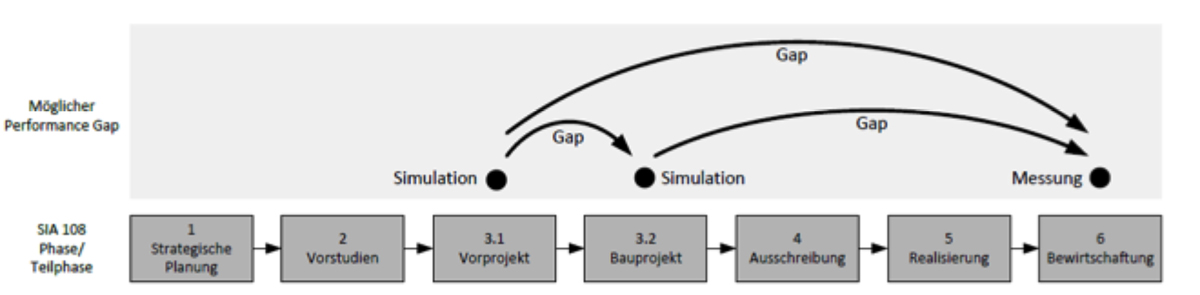 Der Performance Gap, der sich bei Messungen im Betrieb zeigt, kann in verschiedenen Projektphasen aufgereten sein oder sich aus mehreren Performance Gaps kumulieren.
