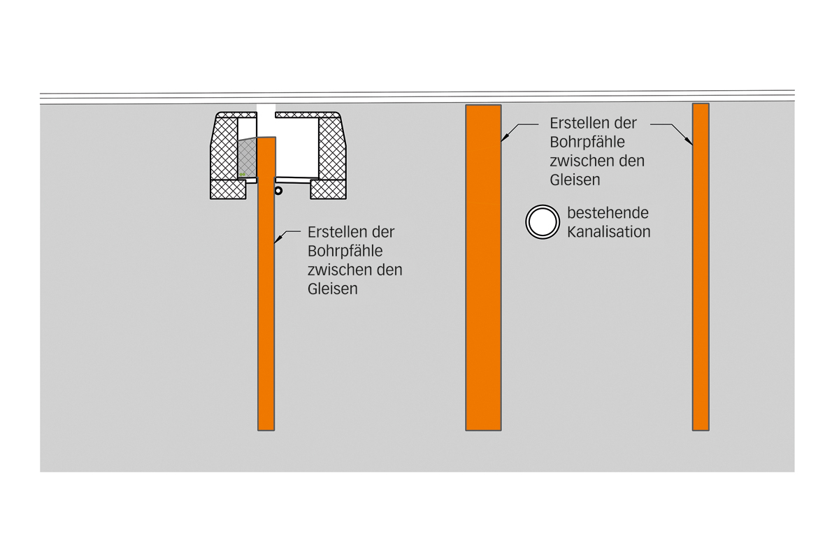 Bauphase 1: Abteufen der Grossbohrpfähle (d = 600/1180 mm) in Nacht­arbeit, teilweise durch die bestehende Personenunterführung hindurch.