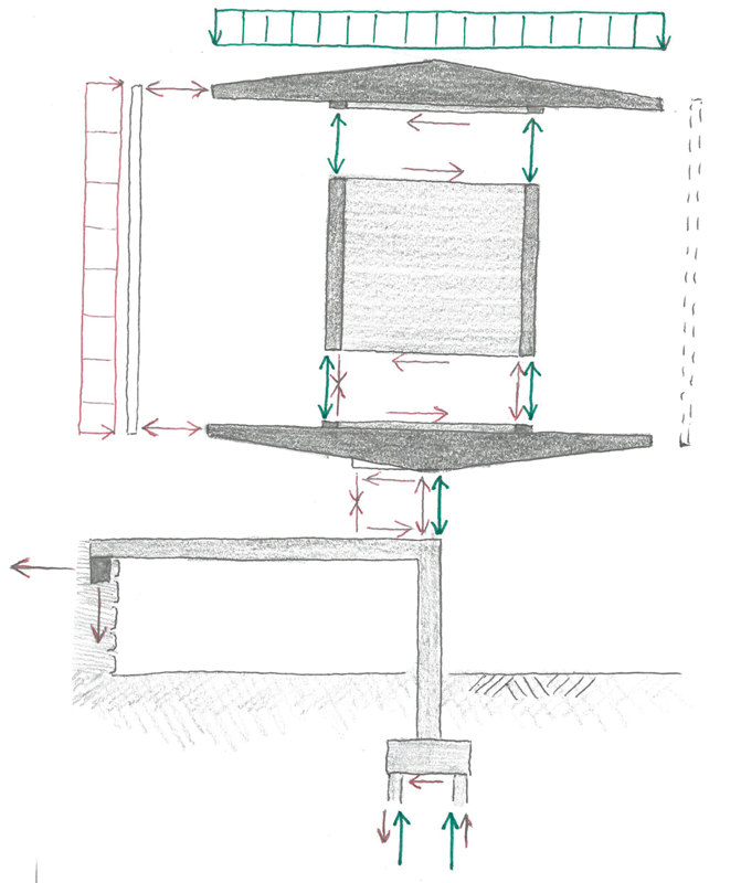 Querschnitt mit Kräfteverlauf infolge asymmetrischer Lasten Wind (rot) und Eigengewicht (grün).