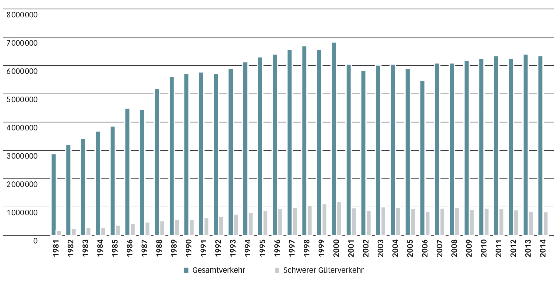 Das Verkehrsaufkommen am Gotthard-Strassentunnel.