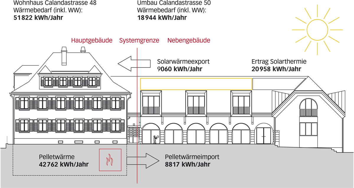 Energiebilanz des Gebäudeensembles.