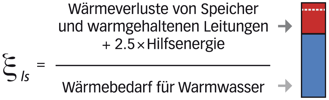 Berechnung der zulässigen Warmwasser-Verlustzahl ξls ≤ 50 % (Zielwert ist ≤ 40 %).