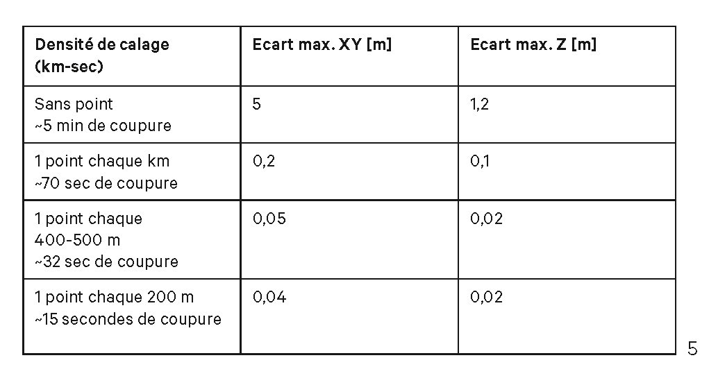 Résidus maximum sur les points de calage non utilisés dans le recalage de la trajectoire (contrôle indépendant)