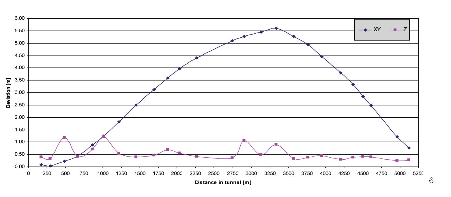 Ecart observé sur le nuage de points aux points de calage pour la trajectoire sans recalage (inertiel pur)