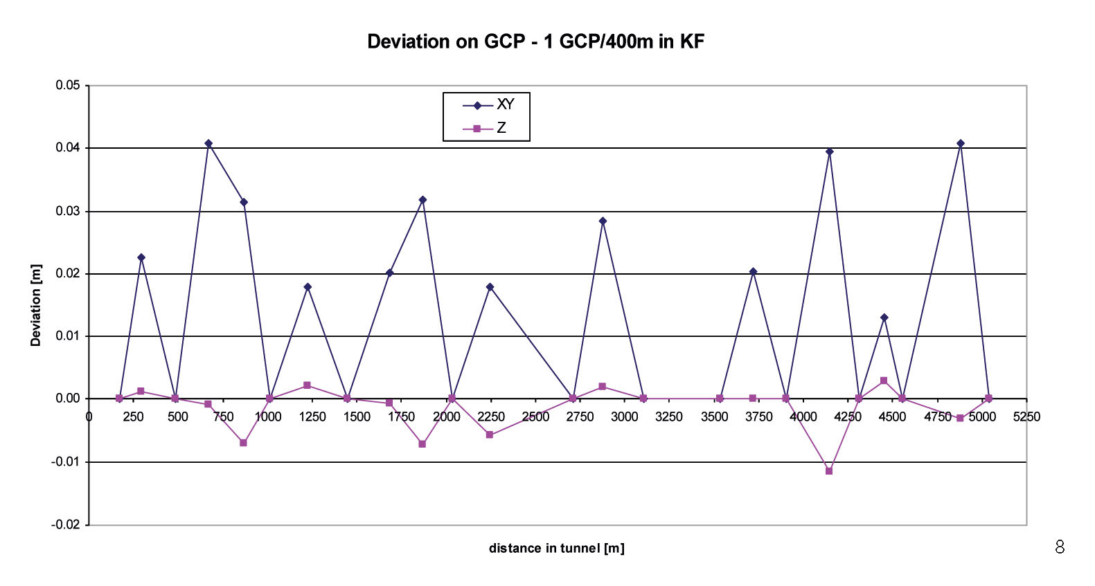 aux points de calage pour la trajectoire avec recalage tous les ~400 m (~32 sec de coupure)
