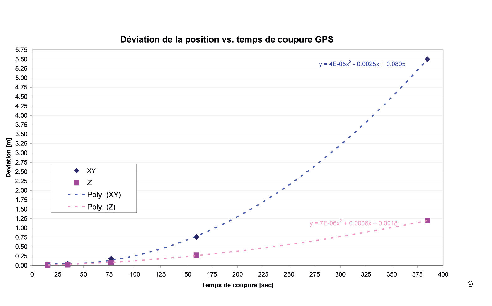 Courbe de tendance de la déviation de la trajectoire en fonction du temps de coupure