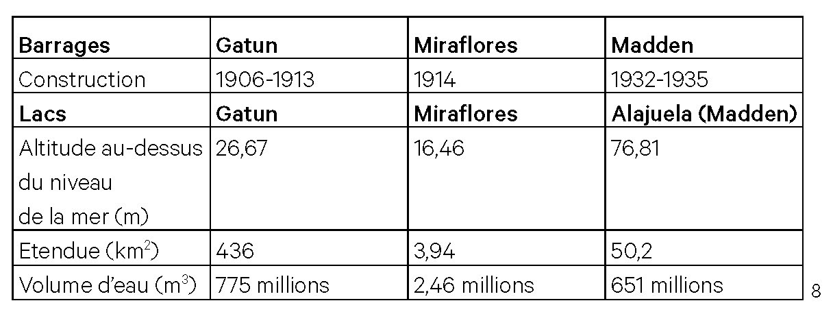 Caractéristiques des barrages et lacs formant le système hydraulique du canal de Panama